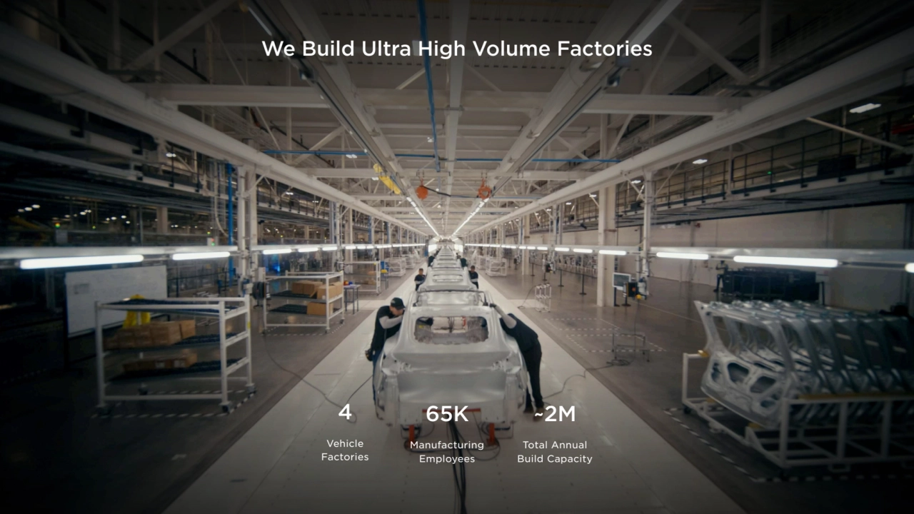 65K
Manufacturing
Employees
4
Vehicle
Factories
We Build Ultra High Volume Factories
~2M
To…