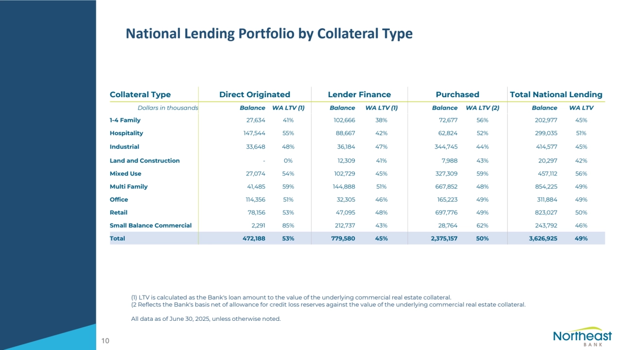 National Lending Portfolio by Collateral Type
(1) LTV is calculated as the Bank's loan amount to the value of the underlying commercial real estate collateral.
(2 Reflects the Bank's basis net of allowance for credit loss reserves against the value of the underlying commercial real estate collateral.
All data as of June 30, 2025, unless otherwise noted.
10
Collateral Type Direct Originated Lender Finance Purchased Total National Lending
Dollars in thousands Balance WA LTV (1) Balance WA LTV (1) Balance WA LTV (2) Balance WA LTV
1-4 Family 27,634 41% 102,666 38% 72,677 56% 202,977 45%
Hospitality 147,544 55% 88,667 42% 62,824 52% 299,035 51%
Industrial 33,648 48% 36,184 47% 344,745 44% 414,577 45%
Land and Construction - 0% 12,309 41% 7,988 43% 20,297 42%
Mixed Use 27,074 54% 102,729 45% 327,309 59% 457,112 56%
Multi Family 41,485 59% 144,888 51% 667,852 48% 854,225 49%
Office 114,356 51% 32,305 46% 165,223 49% 311,884 49%
Retail 78,156 53% 47,095 48% 697,776 49% 823,027 50%
Small Balance Commercial 2,291 85% 212,737 43% 28,764 62% 243,792 46%
Total 472,188 53% 779,580 45% 2,375,157 50% 3,626,925 49%