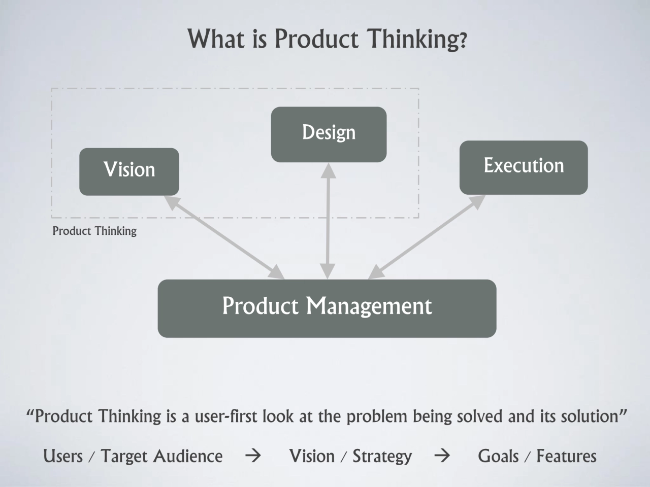 Product Management
Vision
Design
Execution
What is Product Thinking?
“Product Thinking is a us…