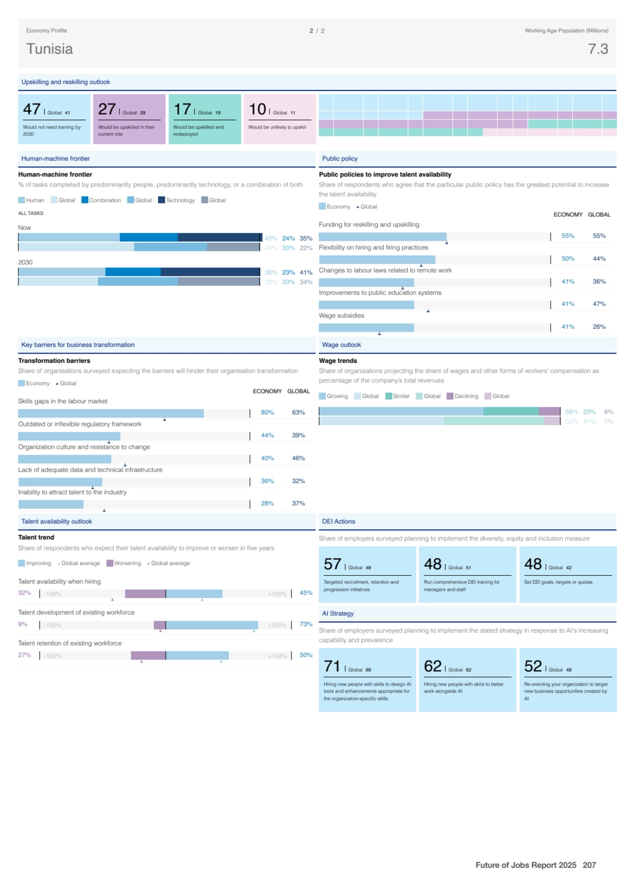 Upskilling and reskilling outlook
47 Global 41
Would not need training by
2030
27 Global 29
Wo…