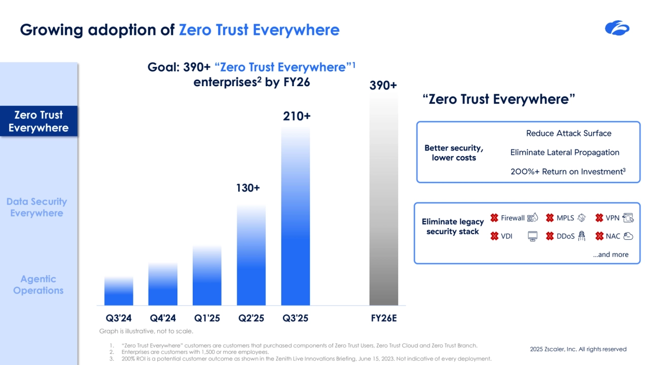 2025 Zscaler, Inc. All rights reserved
Q3'24 Q4'24 Q1'25 Q2'25 Q3'25 FY26E
210+
130+
390+
Growing adoption of Zero Trust Everywhere 
1. “Zero Trust Everywhere” customers are customers that purchased components of Zero Trust Users, Zero Trust Cloud and Zero Trust Branch.
2. Enterprises are customers with 1,500 or more employees.
3. 200% ROI is a potential customer outcome as shown in the Zenith Live Innovations Briefing, June 15, 2023. Not indicative of every deployment. 
Graph is illustrative, not to scale.
Goal: 390+ “Zero Trust Everywhere”1
enterprises2 by FY26
Data Security 
Everywhere
Agentic 
Operations
Zero Trust 
Everywhere
“Zero Trust Everywhere” 
Firewall
VDI
VPN
DDoS
MPLS
NAC
…and more