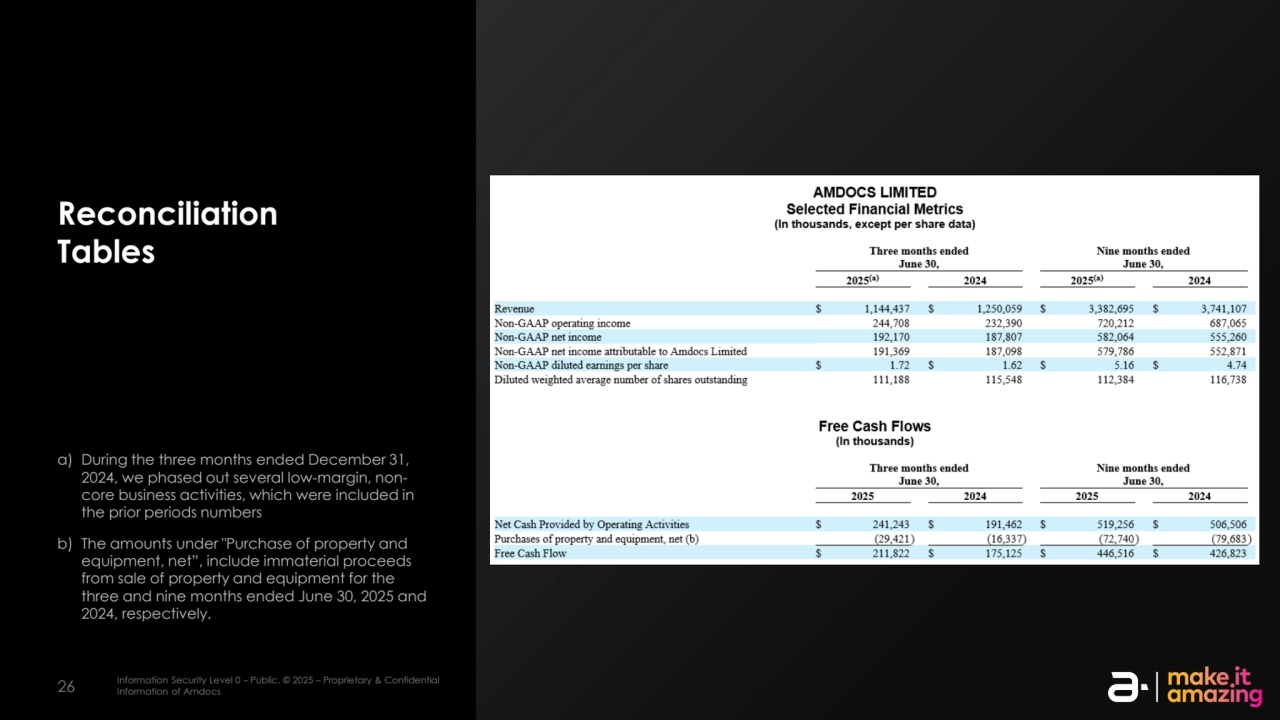 26 Information Security Level 2 – Sensitive. © 2025 – Proprietary & Confidential Information of Amdocs Information Security Level 0 – Public. © 2025 – Proprietary & Confidential 26 Information of Amdocs
a) During the three months ended December 31, 
2024, we phased out several low-margin, noncore business activities, which were included in 
the prior periods numbers
b) The amounts under "Purchase of property and 
equipment, net”, include immaterial proceeds 
from sale of property and equipment for the 
three and nine months ended June 30, 2025 and 
2024, respectively. 
Reconciliation 
Tables