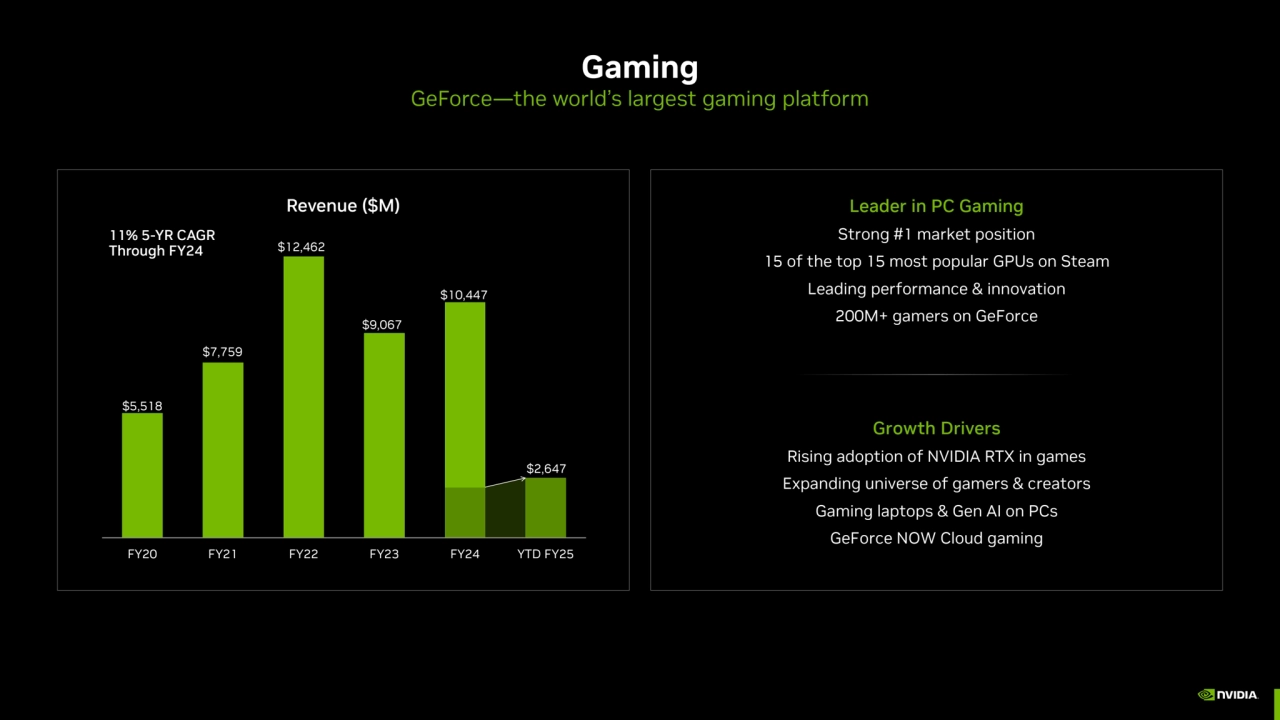 $5,518
$7,759
$12,462
$9,067
$10,447
$2,647
FY20 FY21 FY22 FY23 FY24 YTD FY25
Gaming
GeForc…