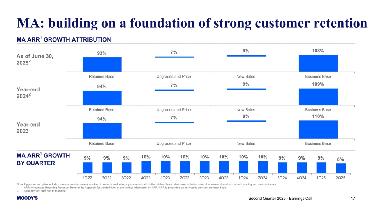 MA: building on a foundation of strong customer retention 
Year-end
20242
Year-end 
2023
MA ARR1 GROWTH ATTRIBUTION
MA ARR1 GROWTH 
BY QUARTER
17
Note: Upgrades and price include increases (or decreases) in value of products sold to legacy customers within the retained base. New sales includes sales of incremental products to both existing and new customers.
1. ARR: Annualized Recurring Revenue. Refer to the Appendix for the definition of and further information on ARR. ARR is presented on an organic constant currency basis.
2. Total may not sum due to rounding.
As of June 30,
20252
Second Quarter 2025 - Earnings Call 
9% 9% 9% 10% 10% 10% 10% 10% 10% 10% 9% 9% 9% 8%
1Q22 2Q22 3Q22 4Q22 1Q23 2Q23 3Q23 4Q23 1Q24 2Q24 3Q24 4Q24 1Q25 2Q25
93% 7% 9% 108%
Retained Base Upgrades and Price New Sales Business Base
94% 7% 9% 109%
Retained Base Upgrades and Price New Sales Business Base
94% 7% 9% 110%
Retained Base Upgrades and Price New Sales Business Base