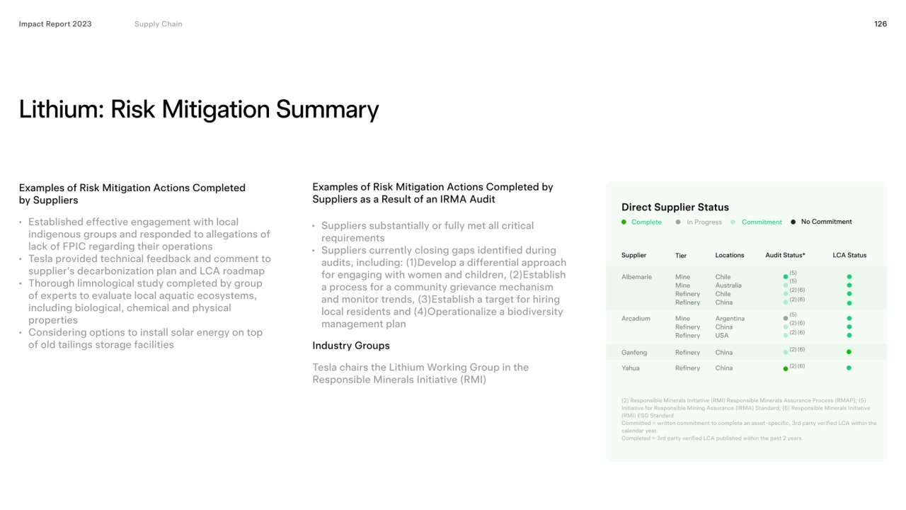 126
Lithium: Risk Mitigation Summary
Impact Report 2023
Examples of Risk Mitigation Actions Comp…