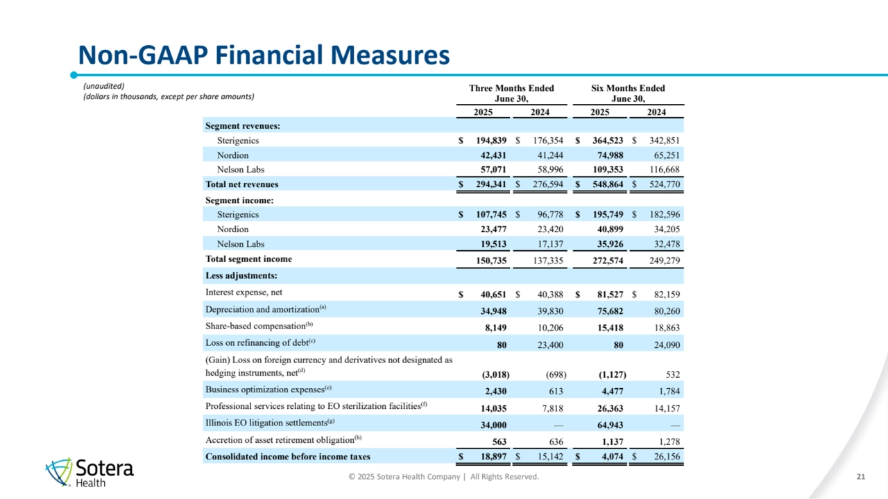 © 2025 Sotera Health Company | All Rights Reserved.
Non-GAAP Financial Measures 
21
(unaudited)
(dollars in thousands, except per share amounts)
Three Months Ended
June 30,
Six Months Ended
June 30,
2025 2024 2025 2024
Segment revenues:
Sterigenics $ 194,839 $ 176,354 $ 364,523 $ 342,851
Nordion 42,431 41,244 74,988 65,251
Nelson Labs 57,071 58,996 109,353 116,668
Total net revenues $ 294,341 $ 276,594 $ 548,864 $ 524,770
Segment income:
Sterigenics $ 107,745 $ 96,778 $ 195,749 $ 182,596
Nordion 23,477 23,420 40,899 34,205
Nelson Labs 19,513 17,137 35,926 32,478
Total segment income 150,735 137,335 272,574 249,279
Less adjustments:
Interest expense, net $ 40,651 $ 40,388 $ 81,527 $ 82,159
Depreciation and amortization(a) 34,948 39,830 75,682 80,260
Share-based compensation(b) 8,149 10,206 15,418 18,863
Loss on refinancing of debt(c) 80 23,400 80 24,090
(Gain) Loss on foreign currency and derivatives not designated as 
hedging instruments, net(d) (3,018) (698) (1,127) 532
Business optimization expenses(e) 2,430 613 4,477 1,784
Professional services relating to EO sterilization facilities(f) 14,035 7,818 26,363 14,157
Illinois EO litigation settlements(g) 34,000 — 64,943 —
Accretion of asset retirement obligation(h) 563 636 1,137 1,278
Consolidated income before income taxes $ 18,897 $ 15,142 $ 4,074 $ 26,156