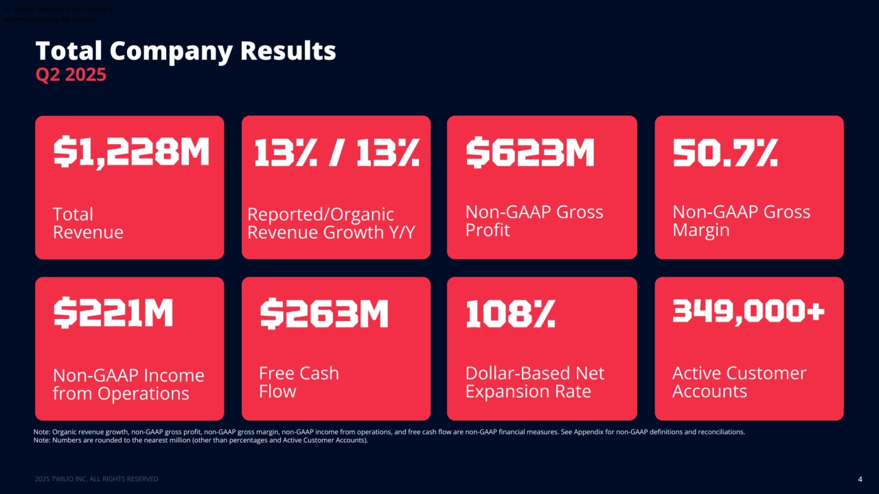 4
Total Company Results 
Note: Organic revenue growth, non-GAAP gross profit, non-GAAP gross margin, non-GAAP income from operations, and free cash flow are non-GAAP financial measures. See Appendix for non-GAAP definitions and reconciliations.
Note: Numbers are rounded to the nearest million (other than percentages and Active Customer Accounts).
Total
Revenue
$1,228M
Reported/Organic 
Revenue Growth Y/Y
13% / 13%
Non-GAAP Gross 
Profit
$623M
Non-GAAP Gross 
Margin
50.7%
Non-GAAP Income 
from Operations
$221M
Free Cash
Flow
$263M
Dollar-Based Net 
Expansion Rate
108%
Active Customer 
Accounts
349,000+
Q2 2025
by strong collections and timing of 
payments during the quarter.
