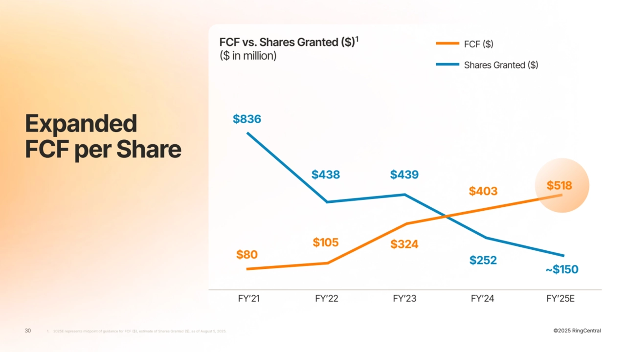 30 ©2025 RingCentral
Expanded
FCF per Share
FCF vs. Shares Granted ($)1
($ in million)
FCF ($)
Shares Granted ($)
FYʼ22 FYʼ24
$80
$105 $324
$252 ~$150
$836
$438 $439
$403
FYʼ21 FYʼ23 FYʼ25E
1. 2025E represents midpoint of guidance for FCF $, estimate of Shares Granted $, as of August 5, 2025.
$518