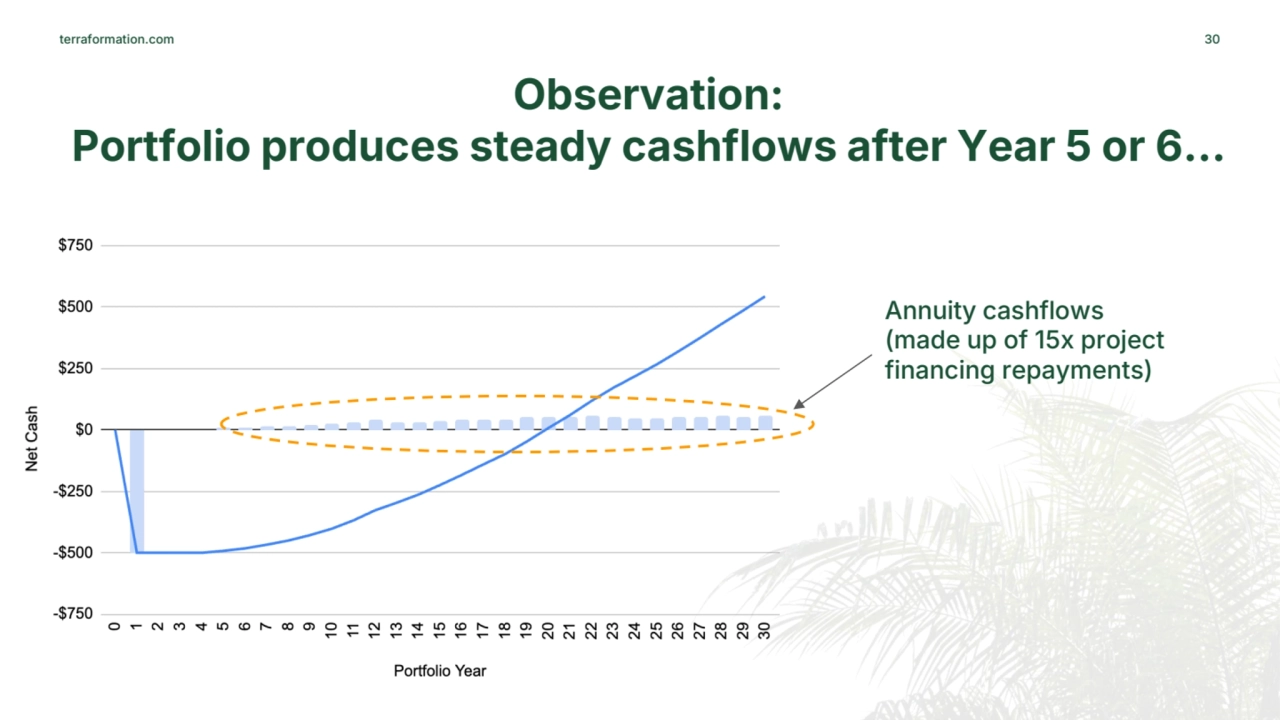 terraformation.com 30
Observation:
Portfolio produces steady cashflows after Year 5 or 6…
Annuit…