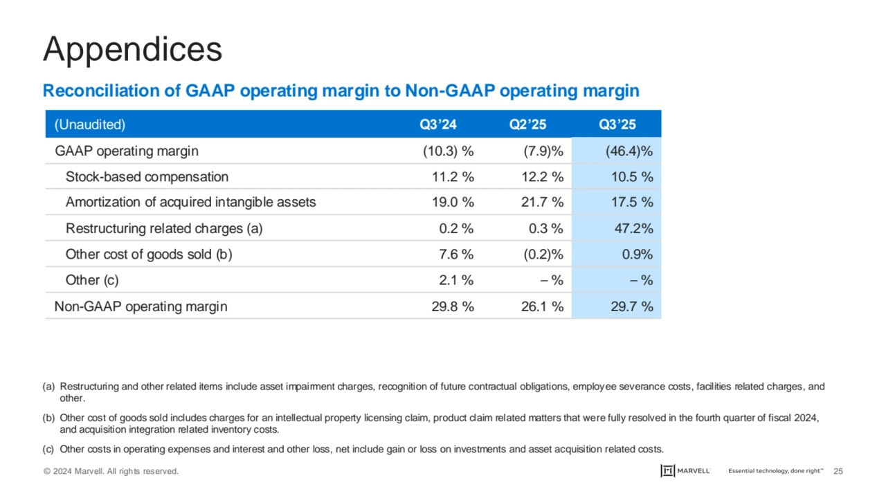 © 2024 Marvell. All rights reserved. 25
Appendices
Reconciliation of GAAP operating margin to Non…