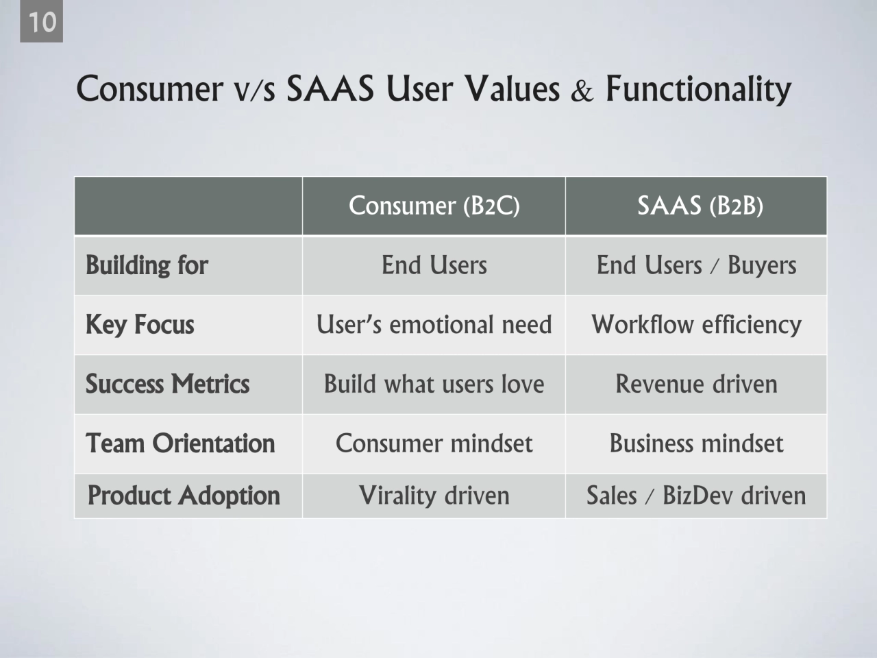 Consumer (B2C) SAAS (B2B)
Building for End Users End Users / Buyers
Key Focus User’s emotional ne…