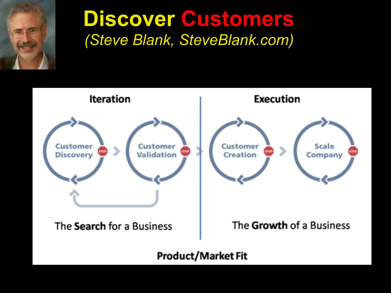 Discover Customers
(Steve Blank, SteveBlank.com)