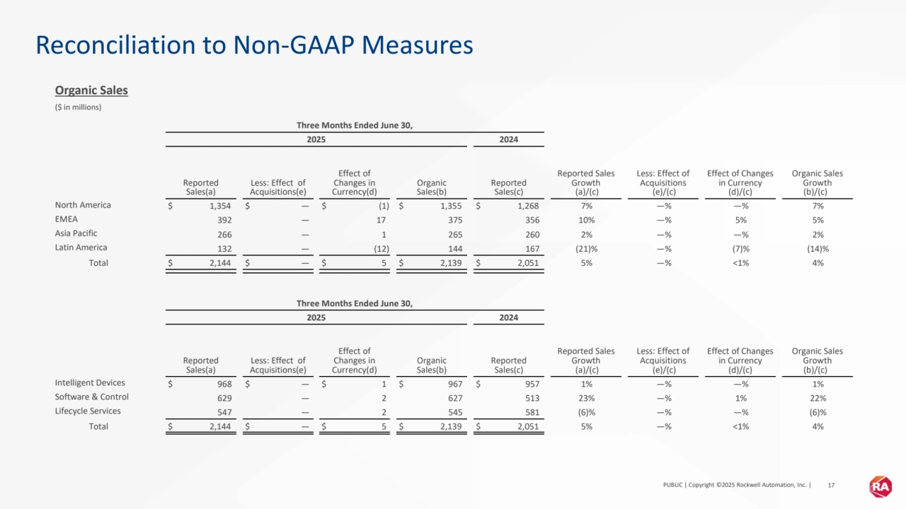 PUBLIC | Copyright ©2025 Rockwell Automation, Inc. | 17
Reconciliation to Non-GAAP Measures
Organic Sales
($ in millions)
Three Months Ended June 30,
2025 2024
Reported 
Sales(a)
Less: Effect of
Acquisitions(e)
Effect of
Changes in
Currency(d)
Organic
Sales(b)
Reported 
Sales(c)
Reported Sales 
Growth
(a)/(c)
Less: Effect of 
Acquisitions 
(e)/(c)
Effect of Changes 
in Currency 
(d)/(c)
Organic Sales 
Growth
(b)/(c)
North America $ 1,354 $ — $ (1) $ 1,355 $ 1,268 7% —% —% 7%
EMEA 392 — 17 375 356 10% —% 5% 5%
Asia Pacific 266 — 1 265 260 2% —% —% 2%
Latin America 132 — (12) 144 167 (21)% —% (7)% (14)%
Total $ 2,144 $ — $ 5 $ 2,139 $ 2,051 5% —% <1% 4%
Three Months Ended June 30,
2025 2024
Reported 
Sales(a)
Less: Effect of
Acquisitions(e)
Effect of
Changes in
Currency(d)
Organic
Sales(b)
Reported 
Sales(c)
Reported Sales 
Growth
(a)/(c)
Less: Effect of 
Acquisitions 
(e)/(c)
Effect of Changes 
in Currency 
(d)/(c)
Organic Sales 
Growth
(b)/(c)
Intelligent Devices $ 968 $ — $ 1 $ 967 $ 957 1% —% —% 1%
Software & Control 629 — 2 627 513 23% —% 1% 22%
Lifecycle Services 547 — 2 545 581 (6)% —% —% (6)%
Total $ 2,144 $ — $ 5 $ 2,139 $ 2,051 5% —% <1% 4%