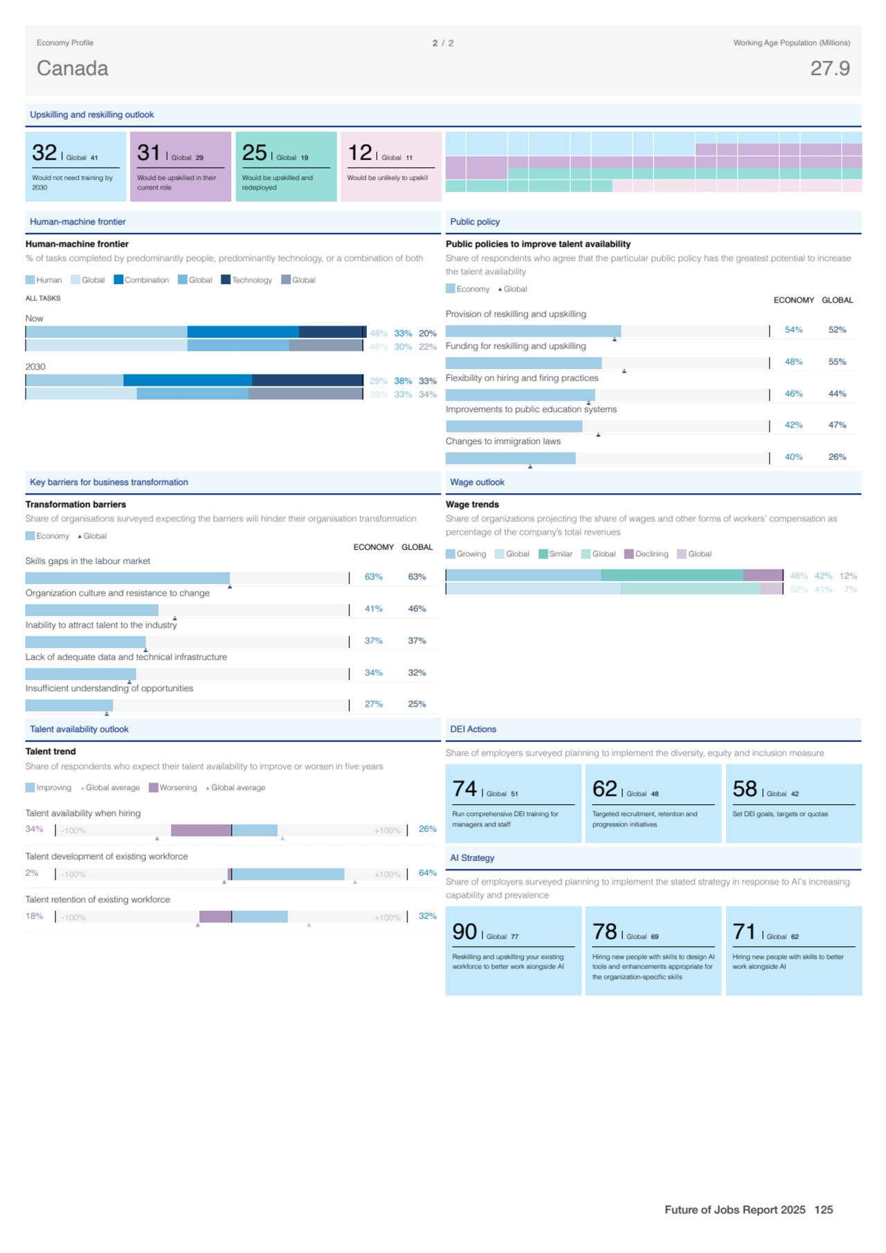 Upskilling and reskilling outlook
32 Global 41
Would not need training by
2030
31 Global 29
Wo…