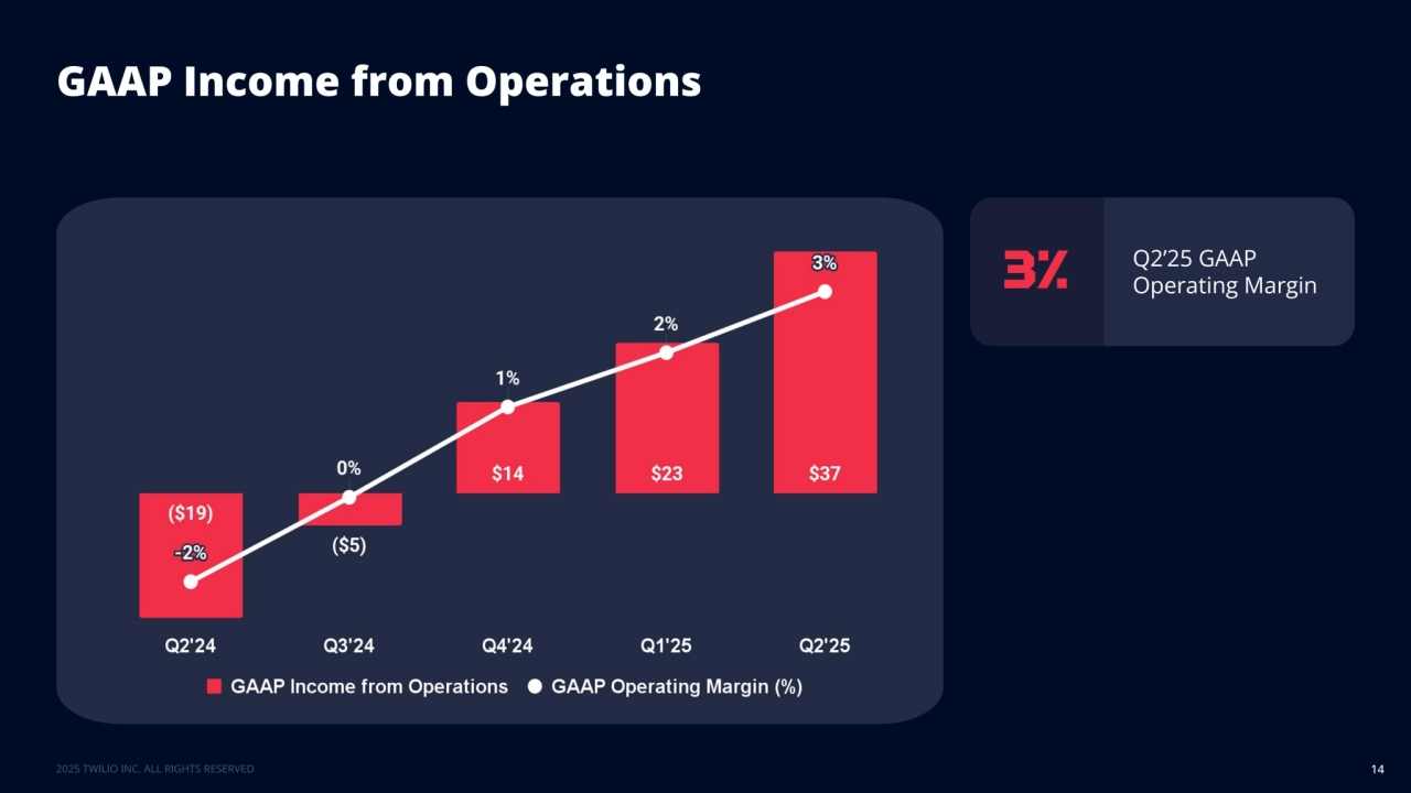 GAAP Income from Operations
14
Q2’25 GAAP 3% Operating Margin