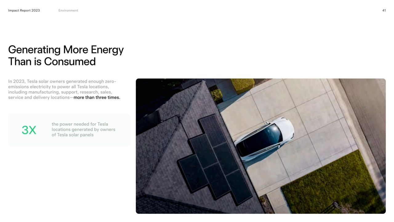 Generating More Energy 
Than is Consumed
Impact Report 2023 41
In 2023, Tesla solar owners gener…