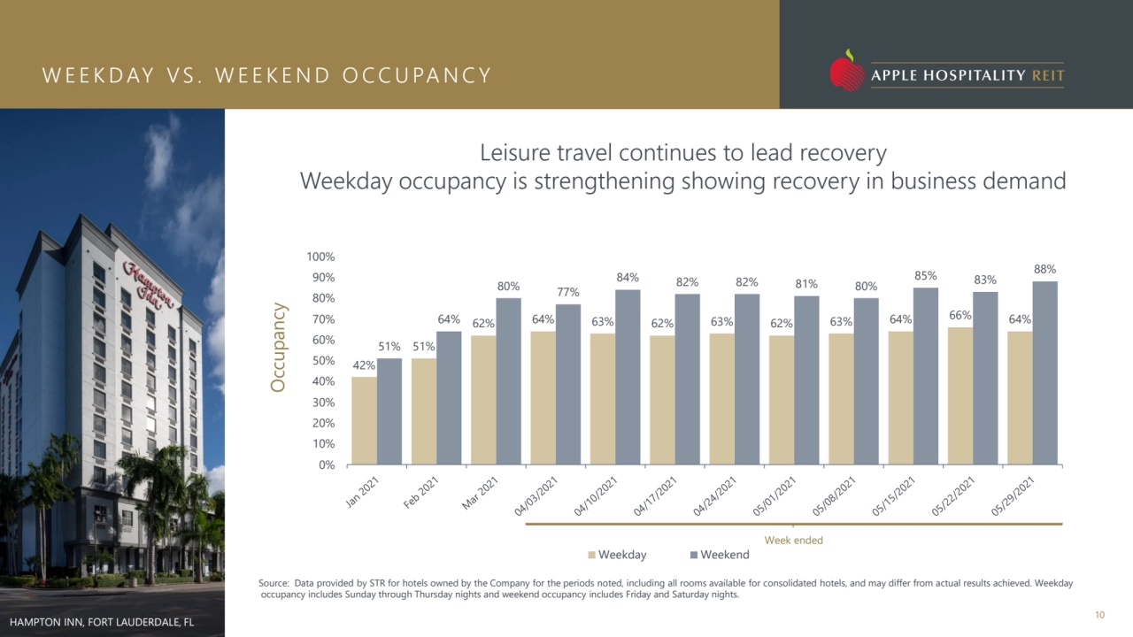 10 HAMPTON INN, FORT LAUDERDALE, FL
Source: Data provided by STR for hotels owned by the Company f…