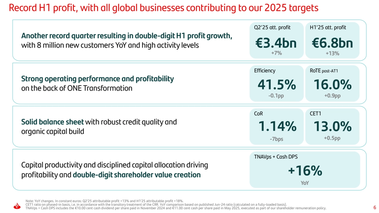 6
Record H1 profit, with all global businesses contributing to our 2025 targets
Q2’25 att. profit H1’25 att. profit
Efficiency RoTE post-AT1
CoR CET1
TNAVps + Cash DPS
Another record quarter resulting in double-digit H1 profit growth,
with 8 million new customers YoY and high activity levels
Strong operating performance and profitability 
on the back of ONE Transformation
Solid balance sheet with robust credit quality and 
organic capital build
Capital productivity and disciplined capital allocation driving 
profitability and double-digit shareholder value creation
YoY
41.5% 1.14% 16.0% 13.0% +16% -7bps -0.1pp +0.9pp Note: YoY changes. In constant euros: Q2’25 attributable profit +13% and H1’25 attributable profit +18%. 
CET1 ratio on phased-in basis, i.e. in accordance with the transitory treatment of the CRR. YoY comparison based on published Jun-24 ratio (calculated on a fully-loaded basis).
TNAVps + Cash DPS includes the €10.00 cent cash dividend per share paid in November 2024 and €11.00 cent cash per share paid in May 2025, executed as part of our shareholder remuneration policy.
+13% €3.4bn +7% €6.8bn
+0.5pp