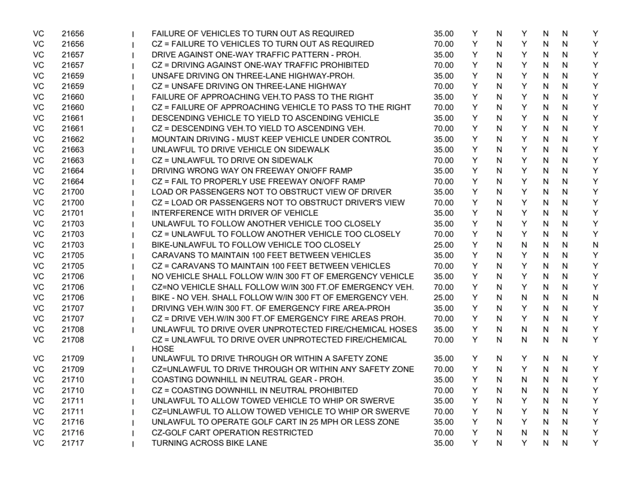 VC 21656
I FAILURE OF VEHICLES TO TURN OUT AS REQUIRED 35.00
YNYNNY
VC 21656
I CZ = FAILURE TO …