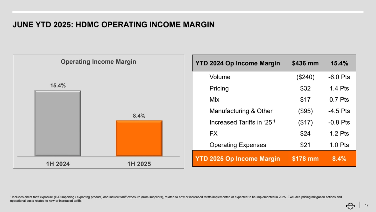 JUNE YTD 2025: HDMC OPERATING INCOME MARGIN
12
15.4%
8.4%
1H 2024 1H 2025
Operating Income Margin YTD 2024 Op Income Margin $436 mm 15.4%
Volume ($240) -6.0 Pts
Pricing $32 1.4 Pts
Mix $17 0.7 Pts
Manufacturing & Other ($95) -4.5 Pts
Increased Tariffs in ‘25 1($17) -0.8 Pts
FX $24 1.2 Pts
Operating Expenses $21 1.0 Pts
YTD 2025 Op Income Margin $178 mm 8.4%
1 Includes direct tariff exposure (H-D importing / exporting product) and indirect tariff exposure (from suppliers), related to new or increased tariffs implemented or expected to be implemented in 2025. Excludes pricing mitigation actions and 
operational costs related to new or increased tariffs. 