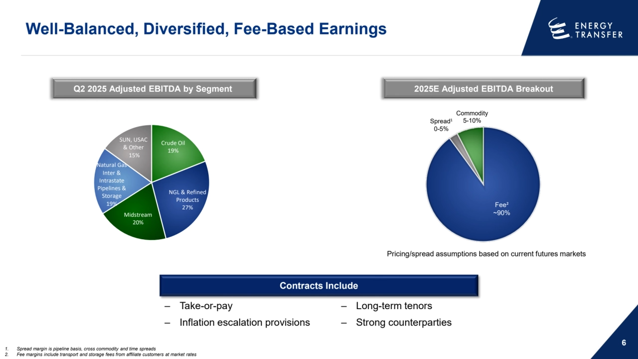 Well-Balanced, Diversified, Fee-Based Earnings
6
1. Spread margin is pipeline basis, cross commodity and time spreads 
2. Fee margins include transport and storage fees from affiliate customers at market rates
Q2 2025 Adjusted EBITDA by Segment 
Fee²
~90%
Spread1
0-5%
Commodity
5-10%
Pricing/spread assumptions based on current futures markets
2025E Adjusted EBITDA Breakout
Midstream 
20%
NGL & Refined 
Products
27%
Crude Oil
19%
Natural Gas 
Inter & 
Intrastate 
Pipelines & 
Storage 
19%
SUN, USAC 
& Other
15%
Contracts Include
– Take-or-pay – Long-term tenors
– Inflation escalation provisions – Strong counterparties
Contracts Include