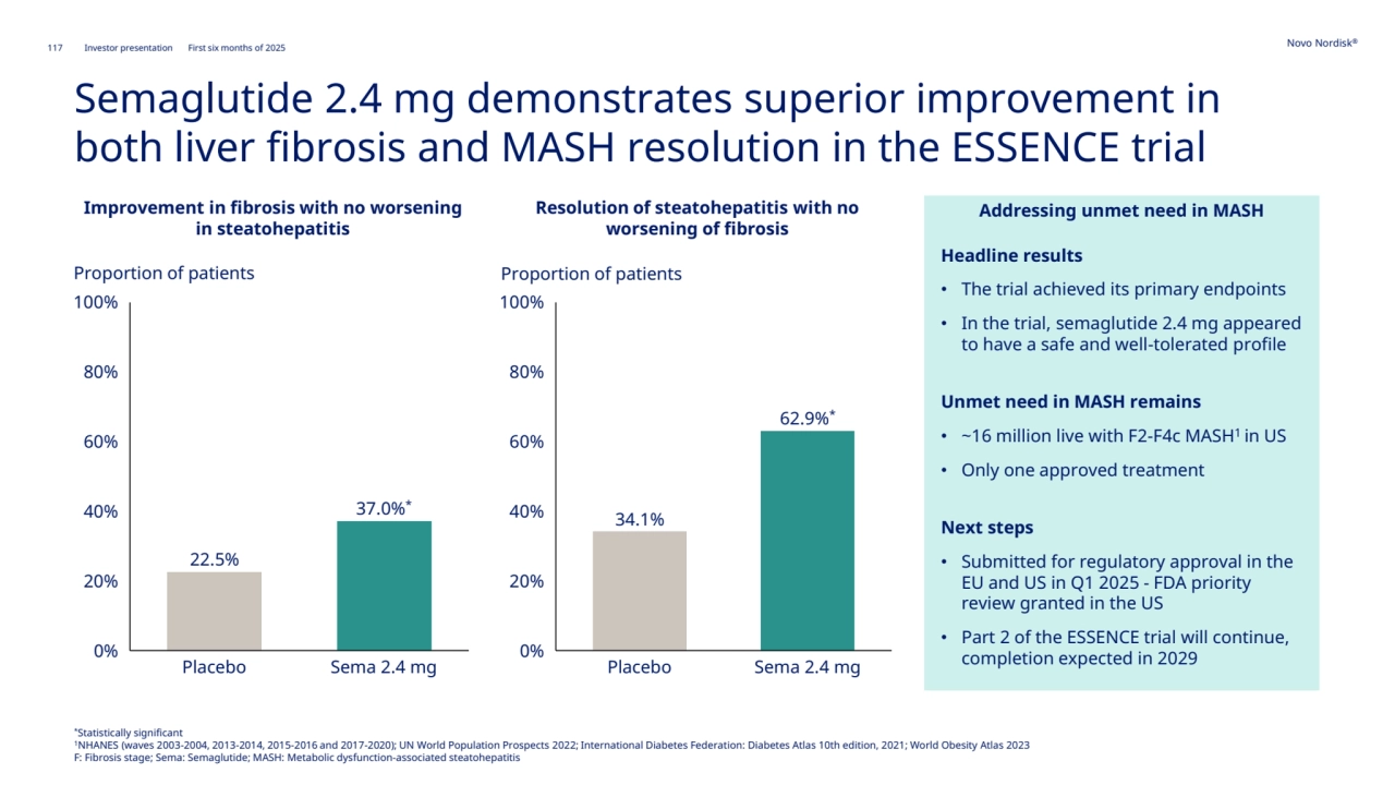 117 Novo Nordisk®
Investor presentation First six months of 2025
Headline results
• The trial achieved its primary endpoints
• In the trial, semaglutide 2.4 mg appeared 
to have a safe and well-tolerated profile
Unmet need in MASH remains
• ~16 million live with F2-F4c MASH1 in US
• Only one approved treatment
Next steps
• Submitted for regulatory approval in the 
EU and US in Q1 2025 - FDA priority 
review granted in the US
• Part 2 of the ESSENCE trial will continue, 
completion expected in 2029
*Statistically significant
1NHANES (waves 2003-2004, 2013-2014, 2015-2016 and 2017-2020); UN World Population Prospects 2022; International Diabetes Federation: Diabetes Atlas 10th edition, 2021; World Obesity Atlas 2023
F: Fibrosis stage; Sema: Semaglutide; MASH: Metabolic dysfunction-associated steatohepatitis
Semaglutide 2.4 mg demonstrates superior improvement in 
both liver fibrosis and MASH resolution in the ESSENCE trial
Improvement in fibrosis with no worsening 
in steatohepatitis
Resolution of steatohepatitis with no 
worsening of fibrosis
22.5%
0%
20%
40%
60%
80%
100%
Placebo Sema 2.4 mg
37.0%*
Proportion of patients
34.1%
0%
20%
40%
60%
80%
100%
Placebo Sema 2.4 mg
62.9%*
Proportion of patients
Addressing unmet need in MASH