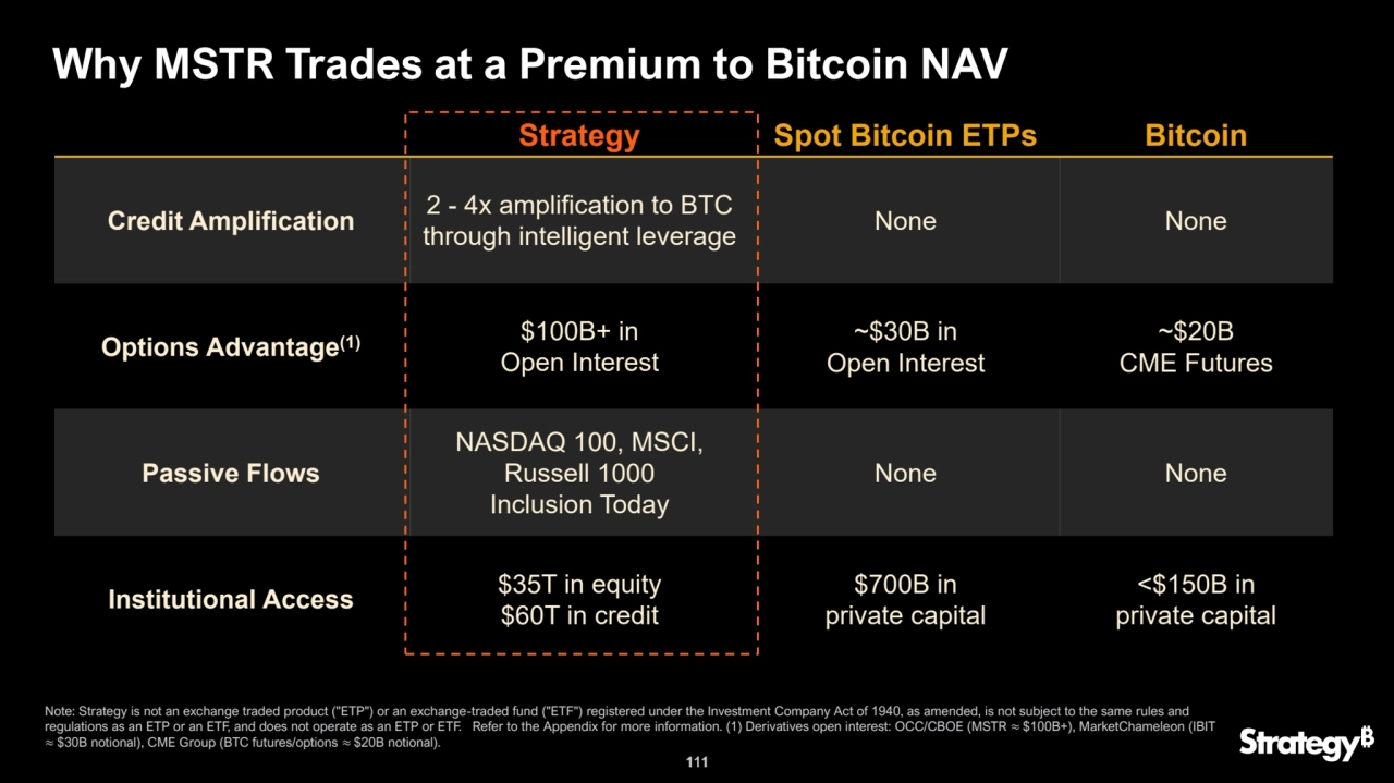 111
Why MSTR Trades at a Premium to Bitcoin NAV
Strategy Spot Bitcoin ETPs Bitcoin
Credit Amplification 2 - 4x amplification to BTC 
through intelligent leverage
None None
Options Advantage(1) $100B+ in 
Open Interest
~$30B in 
Open Interest
~$20B 
CME Futures
Passive Flows
NASDAQ 100, MSCI, 
Russell 1000 
Inclusion Today
None None
Institutional Access $35T in equity
$60T in credit
$700B in 
private capital
<$150B in 
private capital
Note: Strategy is not an exchange traded product ("ETP") or an exchange-traded fund ("ETF") registered under the Investment Company Act of 1940, as amended, is not subject to the same rules and 
regulations as an ETP or an ETF, and does not operate as an ETP or ETF. Refer to the Appendix for more information. (1) Derivatives open interest: OCC/CBOE (MSTR ≈ $100B+), MarketChameleon (IBIT 
≈ $30B notional), CME Group (BTC futures/options ≈ $20B notional). 