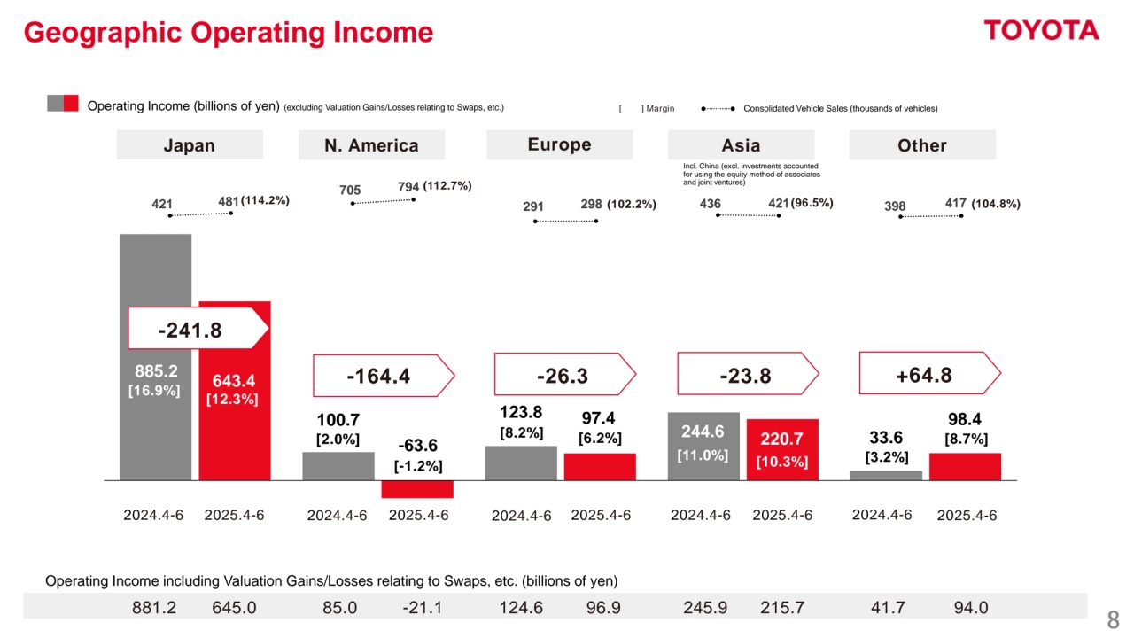 8
Geographic Operating Income
885.2
100.7 123.8
244.6 33.6
643.4 
-63.6 
97.4 
220.7 
98.4 
421 481 
705 794 
291 298 436 421 398 417 
[16.9%]
[ ] Margin
Japan N. America Europe Asia Other
Operating Income including Valuation Gains/Losses relating to Swaps, etc. (billions of yen)
881.2 645.0 85.0 -21.1 124.6 96.9 245.9 215.7 41.7 94.0 
2024.4-6 2025.4-6
[3.2%]
[2.0%] [8.2%]
-164.4
-241.8
-26.3 -23.8 +64.8
[11.0%]
(114.2%)
(112.7%)
(102.2%) (96.5%)
Operating Income (billions of yen) (excluding Valuation Gains/Losses relating to Swaps, etc.) Consolidated Vehicle Sales (thousands of vehicles)
Incl. China (excl. investments accounted 
for using the equity method of associates 
and joint ventures)
[12.3%]
[-1.2%]
[10.3%]
[6.2%] [8.7%]
(104.8%)
2024.4-6 2025.4-6 2024.4-6 2025.4-6 2024.4-6 2025.4-6 2024.4-6 2025.4-6