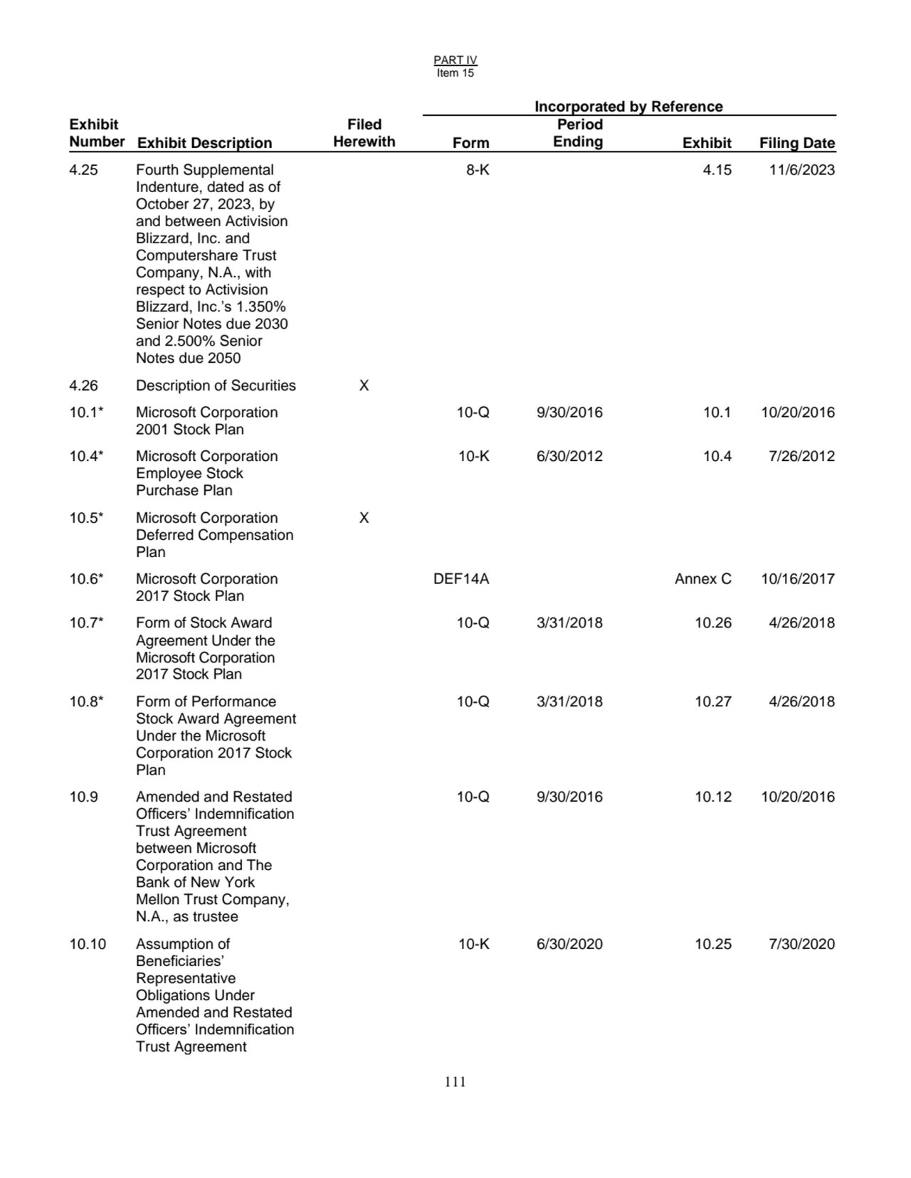 PART IV
Item 15
111
Incorporated by Reference
Exhibit
Number Exhibit Description
Filed
Herew…