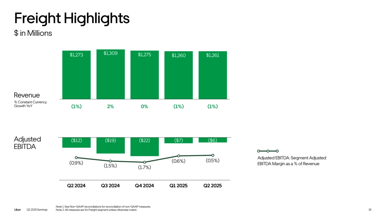 Adjusted EBITDA: Segment Adjusted 
EBITDA Margin as a % of Revenue
Note 1: See Non-GAAP reconciliations for reconciliation of non-GAAP measures. 
Note 2: All measures are for Freight segment unless otherwise noted.
Freight Highlights
$ in Millions
Q2 2024 Q3 2024 Q4 2024 Q1 2025 Q2 2025
Revenue
% Constant Currency 
Growth YoY
Adjusted 
EBITDA
(1%) 2% 0% (1%) (1%)
Q2 2025 Earnings 16
$1,273 $1,309 $1,275 $1,260 $1,261
($12) ($19) ($22) ($7) ($6)
(0.9%) (1.5%) (1.7%)
(0.6%) (0.5%)