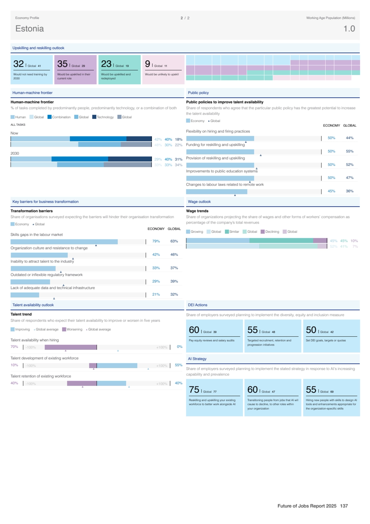 Upskilling and reskilling outlook
32 Global 41
Would not need training by
2030
35 Global 29
Wo…