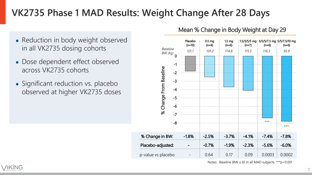 % Change in BW: -1.8% -2.5% -3.7% -4.1% -7.4% -7.8%
Placebo-adjusted: - -0.7% -1.9% -2.3% -5.6% -6…