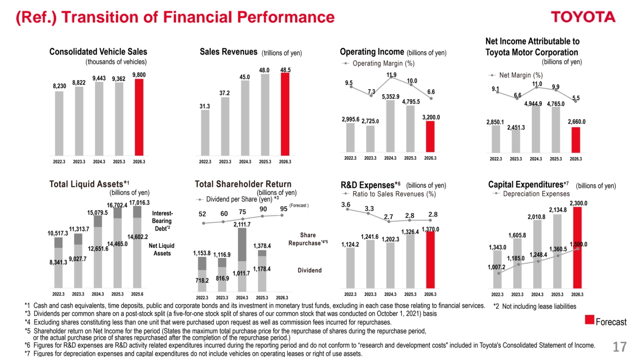 17
(Ref.) Transition of Financial Performance
2,134.8
1,605.8
2,010.8
2,300.0
1,343.0
2022.3 2023.3 2024.3 2025.3 2026.3
1,500.0
1,185.0
1,248.4
1,360.5
1,007.2
8,230 8,822 9,443 9,362 9,800 
2022.3 2023.3 2024.3 2025.3 2026.3
718.2 816.9
1,011.7 1,178.4
2022.3 2023.3 2024.3 2025.3 2026.3
12,651.6
9,027.7
14,465.0
14,602.2
2022.3 2023.3 2024.3 2025.3 2025.6
16,702.4
31.3 
37.2 
45.0 
48.0 48.5 
2022.3 2023.3 2024.3 2025.3 2026.3
3.6 3.3 
2.7 2.8 2.8 
9.5 
7.3 
11.9 
10.0 
6.6 
9.1
6.6
11.0 
9.9 
5.5
4,944.9 4,765.0
2,850.1 2,660.0
2,451.3
2022.3 2023.3 2024.3 2025.3 2026.3
4,795.5
3,200.0 2,995.6 2,725.0
5,352.9
2022.3 2023.3 2024.3 2025.3 2026.3
1,241.6 1,202.3
1,326.4
1,370.0
1,124.2
2022.3 2023.3 2024.3 2025.3 2026.3
(thousands of vehicles)
Consolidated Vehicle Sales Sales Revenues (trillions of yen) Operating Income (billions of yen)
Net Income Attributable to
Toyota Motor Corporation
Operating Margin (%)
(billions of yen)
Net Margin (%)
Dividend per Share (yen) *
3
Total Liquid Assets*
1 Total Shareholder Return 
(billions of yen) Ratio to Sales Revenues (%) Depreciation Expenses
R&D Expenses* (billions of yen) (billions of yen) 6 Capital Expenditures*
7
(billions of yen)
Share
Repurchase*4*5
Dividend
InterestBearing 
Debt*2
Net Liquid 
Assets
*1 Cash and cash equivalents, time deposits, public and corporate bonds and its investment in monetary trust funds, excluding in each case those relating to financial services.
*6 Figures for R&D expenses are R&D activity related expenditures incurred during the reporting period and do not conform to “research and development costs" included in Toyota's Consolidated Statement of Income.
8,341.3
Forecast 
15,079.5
1,153.8 1,116.9
2,111.7
1,378.4
*2 Not including lease liabilities
10,517.3
52 60 75 90 95
11,313.7
17,016.3 (Forecast )
*4 Excluding shares constituting less than one unit that were purchased upon request as well as commission fees incurred for repurchases.
*5 Shareholder return on Net Income for the period (States the maximum total purchase price for the repurchase of shares during the repurchase period,
or the actual purchase price of shares repurchased after the completion of the repurchase period.)
*7 Figures for depreciation expenses and capital expenditures do not include vehicles on operating leases or right of use assets.
*3 Dividends per common share on a post-stock split (a five-for-one stock split of shares of our common stock that was conducted on October 1, 2021) basis 
