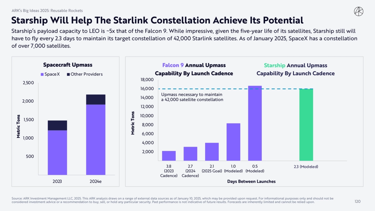 Starship Will Help The Starlink Constellation Achieve Its Potential
ARK’s Big Ideas 2025: Reusable…