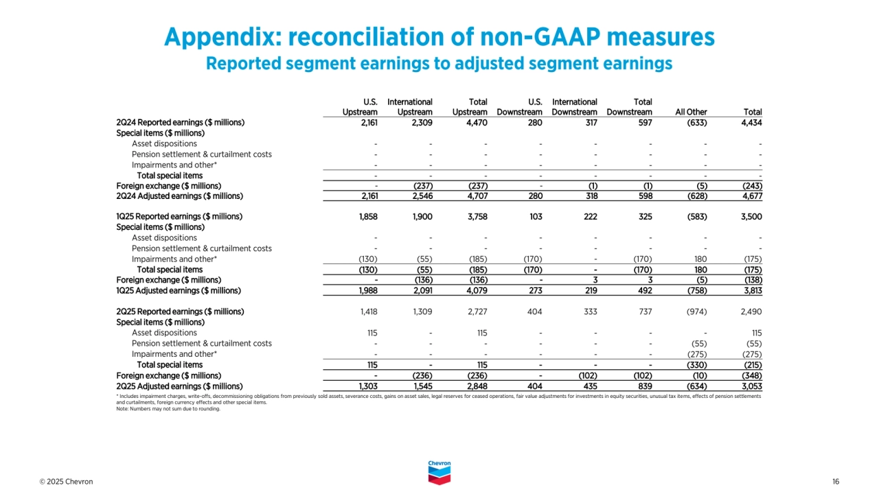 © 2025 Chevron 16
Appendix: reconciliation of non-GAAP measures
Reported segment earnings to adjusted segment earnings
* Includes impairment charges, write-offs, decommissioning obligations from previously sold assets, severance costs, gains on asset sales, legal reserves for ceased operations, fair value adjustments for investments in equity securities, unusual tax items, effects of pension settlements 
and curtailments, foreign currency effects and other special items.
Note: Numbers may not sum due to rounding.
U.S. 
Upstream
International 
Upstream
Total 
Upstream
U.S. 
Downstream
International 
Downstream
Total 
Downstream All Other Total
2Q24 Reported earnings ($ millions) 2,161 2,309 4,470 280 317 597 (633) 4,434
Special items ($ millions)
Asset dispositions - - - - - - - -
Pension settlement & curtailment costs - - - - - - - -
Impairments and other* - - - - - - - -
Total special items - - - - - - - -
Foreign exchange ($ millions) - (237) (237) - (1) (1) (5) (243)
2Q24 Adjusted earnings ($ millions) 2,161 2,546 4,707 280 318 598 (628) 4,677
1Q25 Reported earnings ($ millions) 1,858 1,900 3,758 103 222 325 (583) 3,500 
Special items ($ millions)
Asset dispositions - - - - - - - -
Pension settlement & curtailment costs - - - - - - - -
Impairments and other* (130) (55) (185) (170) - (170) 180 (175)
Total special items (130) (55) (185) (170) - (170) 180 (175)
Foreign exchange ($ millions) - (136) (136) - 3 3 (5) (138)
1Q25 Adjusted earnings ($ millions) 1,988 2,091 4,079 273 219 492 (758) 3,813 
2Q25 Reported earnings ($ millions) 1,418 1,309 2,727 404 333 737 (974) 2,490 
Special items ($ millions)
Asset dispositions 115 - 115 - - - - 115
Pension settlement & curtailment costs - - - - - - (55) (55)
Impairments and other* - - - - - - (275) (275)
Total special items 115 - 115 - - - (330) (215)
Foreign exchange ($ millions) - (236) (236) - (102) (102) (10) (348)
2Q25 Adjusted earnings ($ millions) 1,303 1,545 2,848 404 435 839 (634) 3,053 