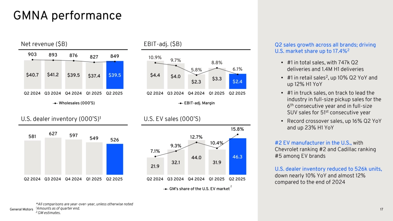 Net revenue ($B) EBIT-adj. ($B)
U.S. dealer inventory (000’S) U.S. EV sales (000’S) 1
*All comparisons are year-over-year, unless otherwise noted
1Amounts as of quarter end. 
2 GM estimates.
GMNA performance
2
Q2 sales growth across all brands; driving 
U.S. market share up to 17.4%2
• #1 in total sales, with 747k Q2 
deliveries and 1.4M H1 deliveries
• #1 in retail sales2, up 10% Q2 YoY and 
up 12% H1 YoY
• #1 in truck sales, on track to lead the 
industry in full-size pickup sales for the 
6
th consecutive year and in full-size 
SUV sales for 51st consecutive year 
• Record crossover sales, up 16% Q2 YoY 
and up 23% H1 YoY
#2 EV manufacturer in the U.S., with 
Chevrolet ranking #2 and Cadillac ranking 
#5 among EV brands
U.S. dealer inventory reduced to 526k units, 
down nearly 10% YoY and almost 12% 
compared to the end of 2024
General Motors 17