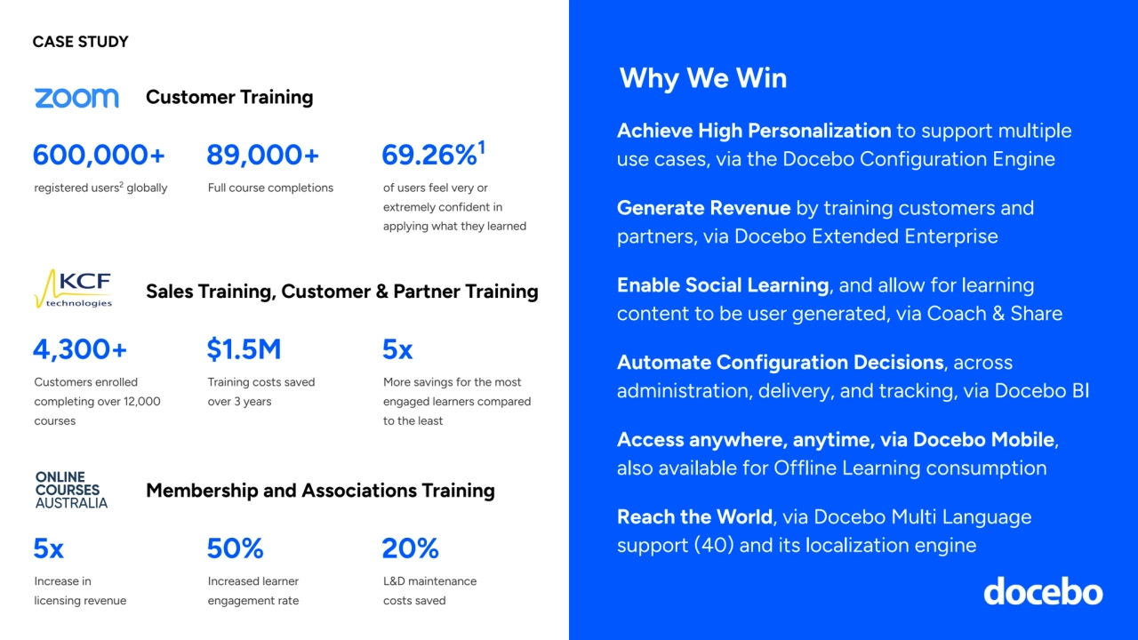 registered users2
 globally
Customer Training
600,000+
Achieve High Personalization to support multiple 
use cases, via the Docebo Configuration Engine
Generate Revenue by training customers and 
partners, via Docebo Extended Enterprise
Enable Social Learning, and allow for learning 
content to be user generated, via Coach & Share
Automate Configuration Decisions, across 
administration, delivery, and tracking, via Docebo BI
Access anywhere, anytime, via Docebo Mobile, 
also available for Offline Learning consumption
Reach the World, via Docebo Multi Language 
support (40) and its localization engine
Why We Win
CASE STUDY
Full course completions
89,000+
of users feel very or 
extremely confident in 
applying what they learned
69.26%1
Customers enrolled 
completing over 12,000 
courses
Sales Training, Customer & Partner Training
4,300+
Training costs saved 
over 3 years
$1.5M
More savings for the most 
engaged learners compared 
to the least
5x
Increase in 
licensing revenue
Membership and Associations Training
5x
Increased learner 
engagement rate
50%
L&D maintenance 
costs saved
20%