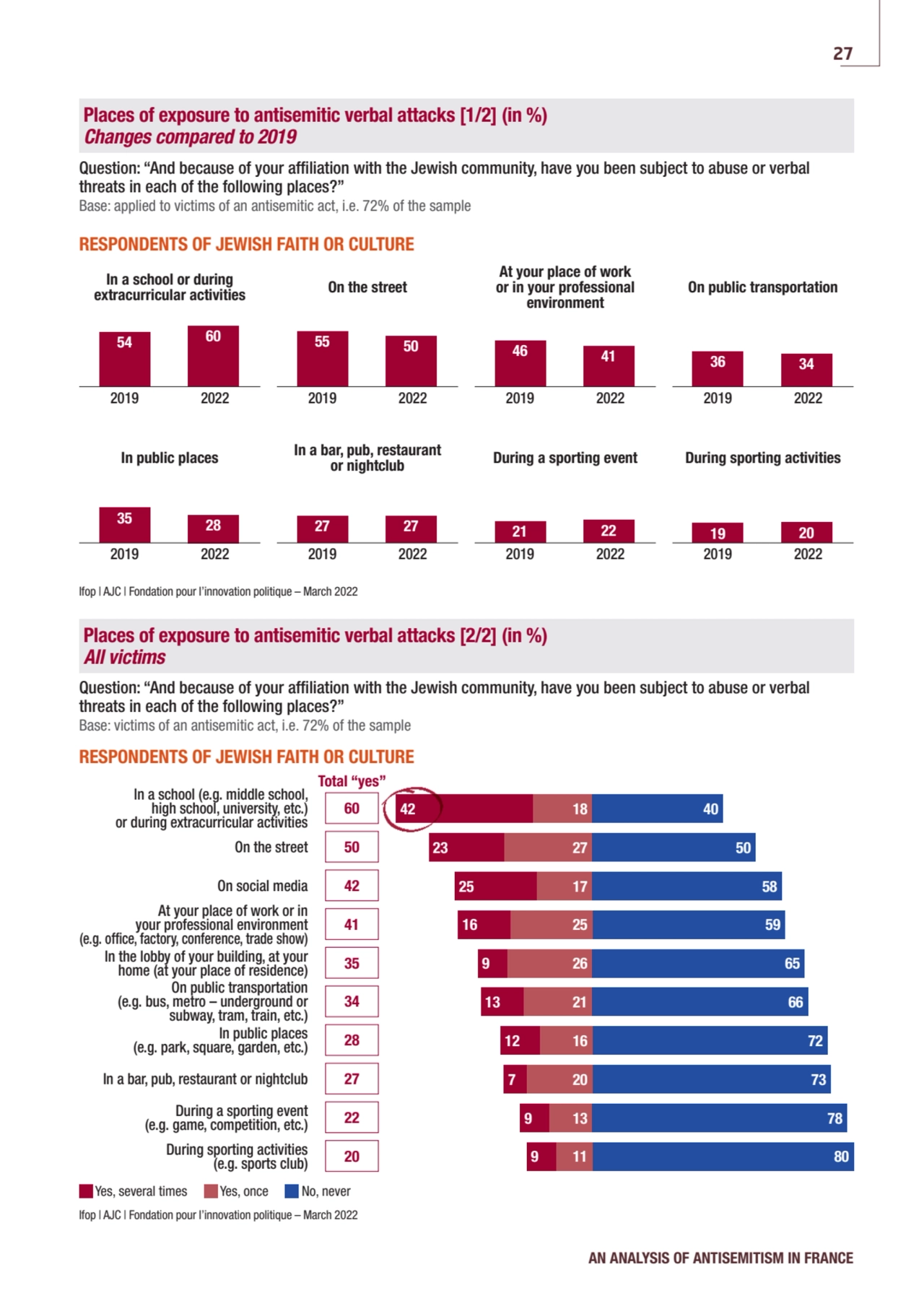 Ifop | AJC | Fondation pour l’innovation politique – March 2022
Places of exposure to antisemitic …