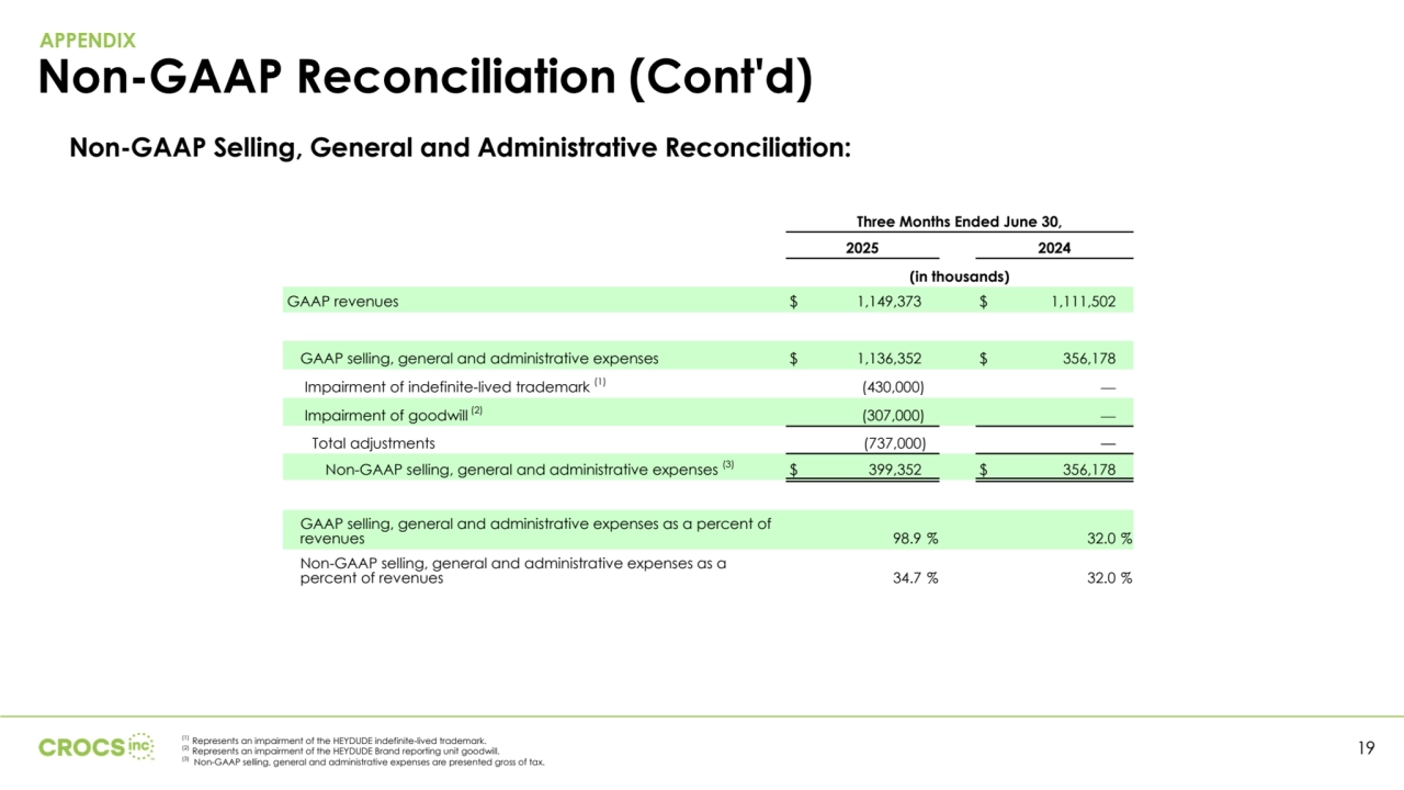 (1) Represents an impairment of the HEYDUDE indefinite-lived trademark.
(2) Represents an impairment of the HEYDUDE Brand reporting unit goodwill.
(3) Non-GAAP selling, general and administrative expenses are presented gross of tax.
Non-GAAP Selling, General and Administrative Reconciliation:
Non-GAAP Reconciliation (Cont'd)
APPENDIX
Three Months Ended June 30,
2025 2024
(in thousands)
GAAP revenues $ 1,149,373 $ 1,111,502 
GAAP selling, general and administrative expenses $ 1,136,352 $ 356,178 
Impairment of indefinite-lived trademark (1) $ (430,000) — 
Impairment of goodwill (2) $ (307,000) — 
Total adjustments (737,000) — 
Non-GAAP selling, general and administrative expenses (3) $ 399,352 $ 356,178 
GAAP selling, general and administrative expenses as a percent of 
revenues 98.9 % 32.0 %
Non-GAAP selling, general and administrative expenses as a 
percent of revenues 34.7 % 32.0 %
19