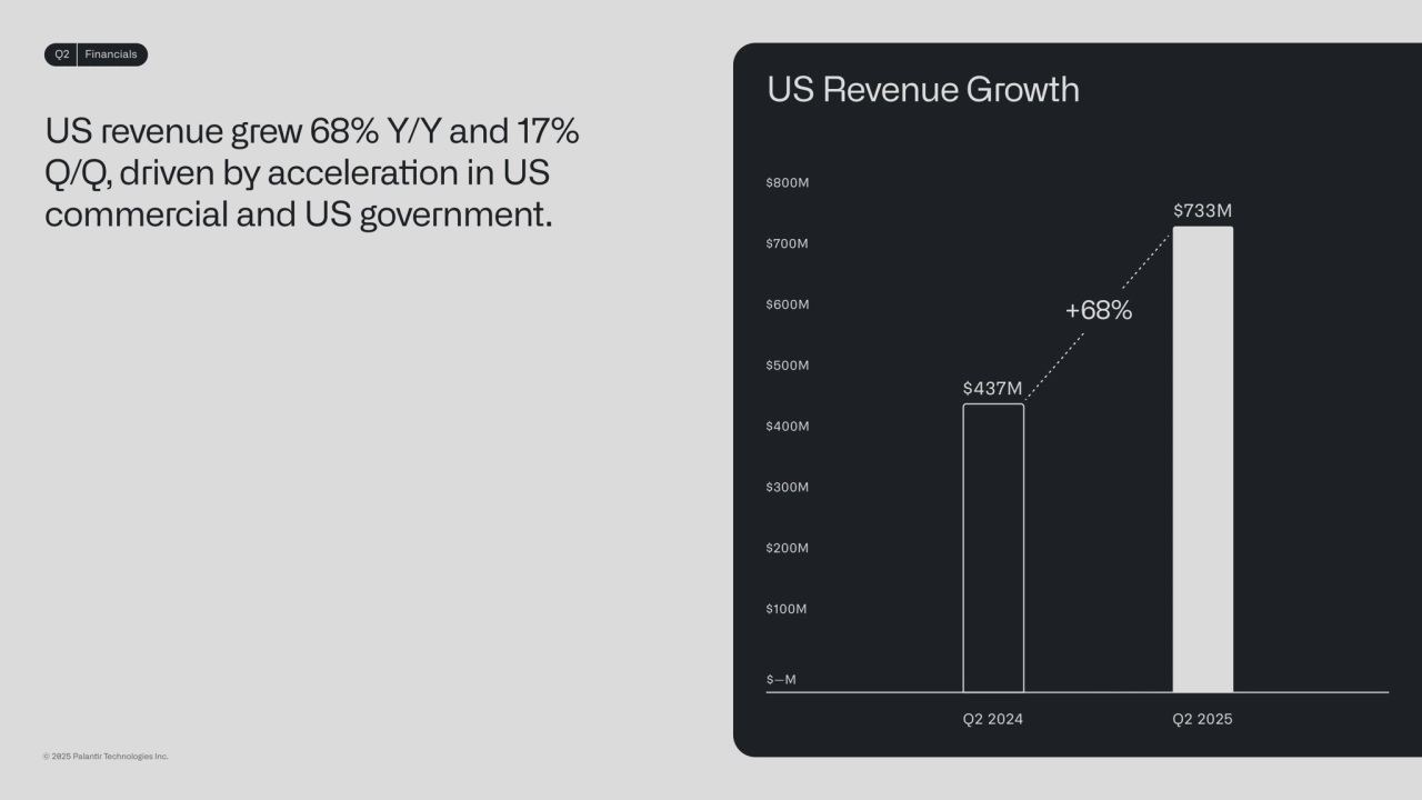 Q2 Financials
Q2 2024 Q2 2025
US Revenue Growth
$300M
$200M
$100M
$733M
$437M
+68%
$400M
$500M
$800M
$700M
$600M
US revenue grew 68% Y/Y and 17% 
Q/Q, driven by acceleraon in US 
commercial and US government.
© 2025 Palanr Technologies Inc.
$—M
