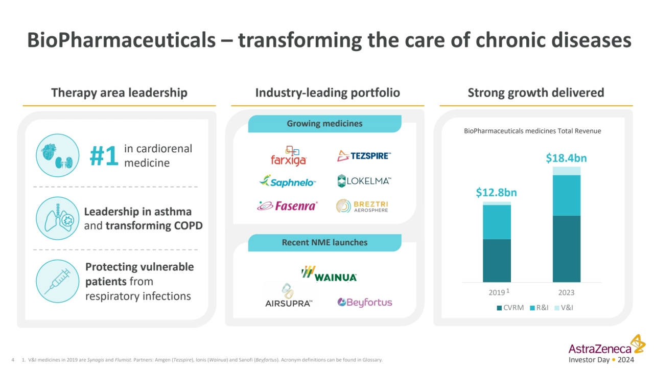 Investor Day • 2024
BioPharmaceuticals – transforming the care of chronic diseases
4 1. V&I medic…