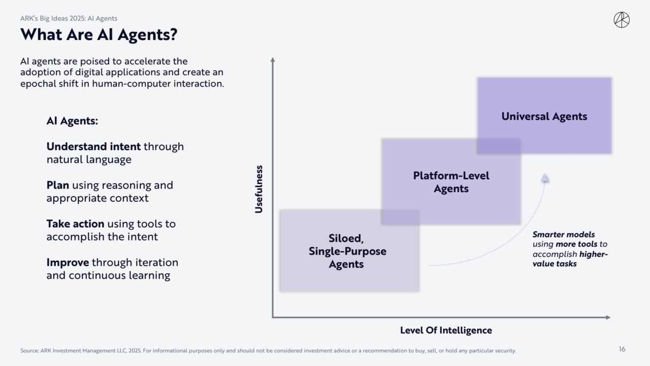 AI Agents:
Understand intent through 
natural language
Plan using reasoning and 
appropriate co…