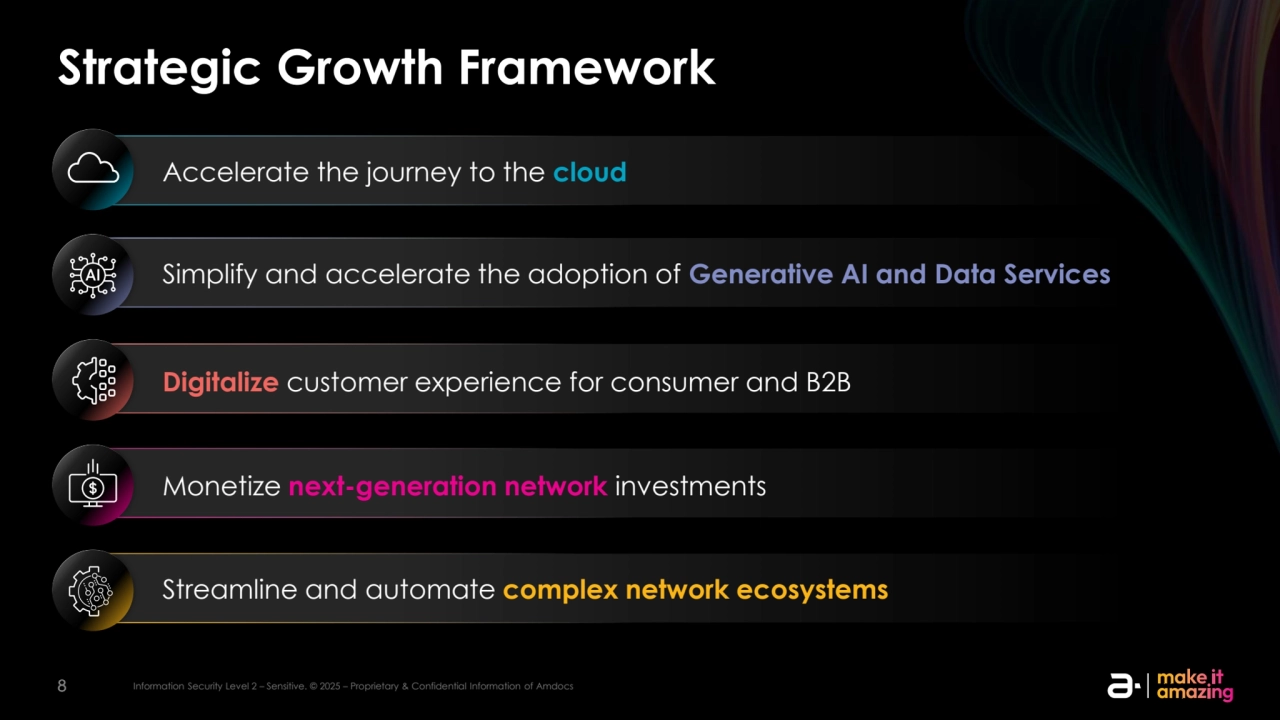 8 Information Security Level 2 – Sensitive. © 2025 – Proprietary & Confidential Information of Amdocs
Accelerate the journey to the cloud
Digitalize customer experience for consumer and B2B 
Strategic Growth Framework
8
Simplify and accelerate the adoption of Generative AI and Data Services
Monetize next-generation network investments
Streamline and automate complex network ecosystems