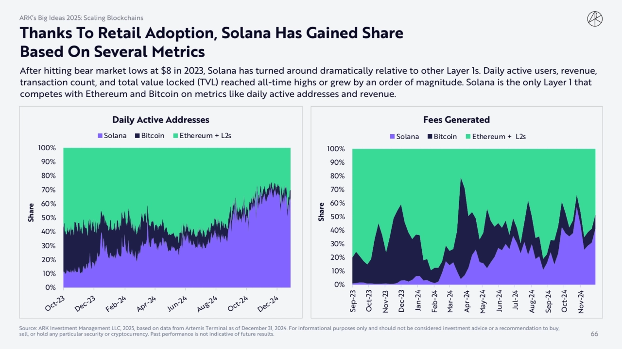 After hitting bear market lows at $8 in 2023, Solana has turned around dramatically relative to oth…