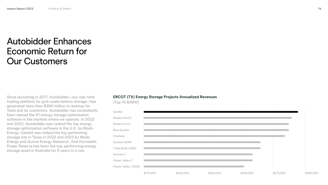 Autobidder enhances 
economic return for 
our customers
ERCOT (TX) Energy Storage Projects Annua…