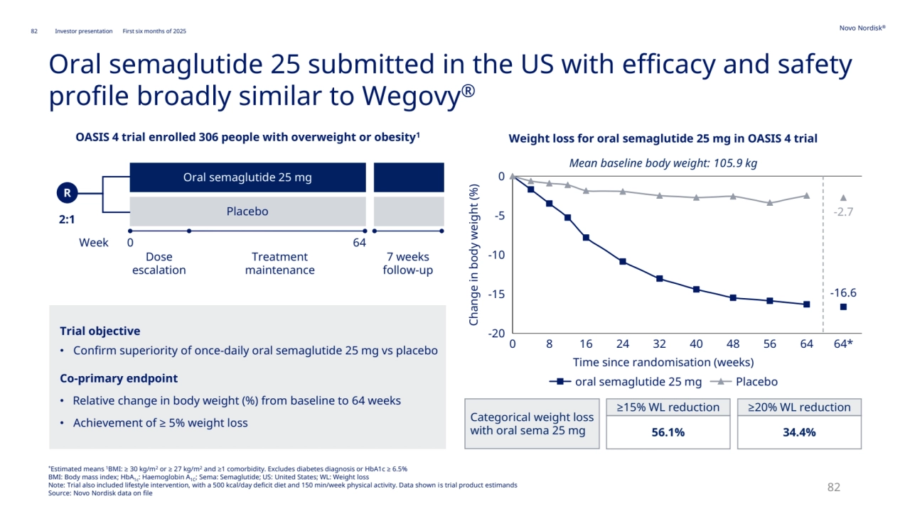 82 Novo Nordisk®
Investor presentation First six months of 2025
82
Oral semaglutide 25 submitted in the US with efficacy and safety 
profile broadly similar to Wegovy®
*Estimated means 1BMI: ≥ 30 kg/m2 or ≥ 27 kg/m2 and ≥1 comorbidity. Excludes diabetes diagnosis or HbA1c ≥ 6.5%
BMI: Body mass index; HbA1c: Haemoglobin A1C; Sema: Semaglutide; US: United States; WL: Weight loss
Note: Trial also included lifestyle intervention, with a 500 kcal/day deficit diet and 150 min/week physical activity. Data shown is trial product estimands
Source: Novo Nordisk data on file
R
Oral semaglutide 25 mg
Placebo 2:1
Dose 
escalation
Treatment 
maintenance
Week 0 64
7 weeks 
follow-up
OASIS 4 trial enrolled 306 people with overweight or obesity1
Trial objective
• Confirm superiority of once-daily oral semaglutide 25 mg vs placebo
Co-primary endpoint
• Relative change in body weight (%) from baseline to 64 weeks
• Achievement of ≥ 5% weight loss
Weight loss for oral semaglutide 25 mg in OASIS 4 trial
Change in body weight (%)
Time since randomisation (weeks)
Mean baseline body weight: 105.9 kg
-20
-15
-10
-5
0
0 8 16 24 32 40 48 56 64 64*
-16.6
-2.7
oral semaglutide 25 mg Placebo
Categorical weight loss
with oral sema 25 mg
≥15% WL reduction ≥20% WL reduction
56.1% 34.4%