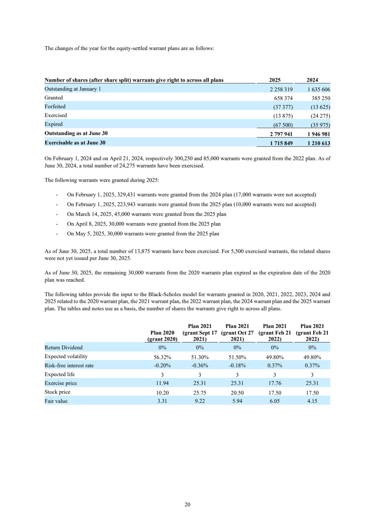 20
The changes of the year for the equity-settled warrant plans are as follows:
Number of shares (after share split) warrants give right to across all plans 2025 2024
Outstanding at January 1 2 258 319 1 635 606
Granted 658 374 385 250
Forfeited (37 377) (13 625)
Exercised (13 875) (24 275)
Expired (67 500) (35 975)
Outstanding as at June 30 2 797 941 1 946 981
Exercisable as at June 30 1 715 849 1 210 613
On February 1, 2024 and on April 21, 2024, respectively 300,250 and 85,000 warrants were granted from the 2022 plan. As of 
June 30, 2024, a total number of 24,275 warrants have been exercised. 
The following warrants were granted during 2025:
- On February 1, 2025, 329,431 warrants were granted from the 2024 plan (17,000 warrants were not accepted)
- On February 1, 2025, 223,943 warrants were granted from the 2025 plan (10,000 warrants were not accepted)
- On March 14, 2025, 45,000 warrants were granted from the 2025 plan
- On April 8, 2025, 30,000 warrants were granted from the 2025 plan
- On May 5, 2025, 30,000 warrants were granted from the 2025 plan
As of June 30, 2025, a total number of 13,875 warrants have been exercised. For 5,500 exercised warrants, the related shares 
were not yet issued per June 30, 2025. 
As of June 30, 2025, the remaining 30,000 warrants from the 2020 warrants plan expired as the expiration date of the 2020 
plan was reached. 
The following tables provide the input to the Black-Scholes model for warrants granted in 2020, 2021, 2022, 2023, 2024 and 
2025 related to the 2020 warrant plan, the 2021 warrant plan, the 2022 warrant plan, the 2024 warrant plan and the 2025 warrant 
plan. The tables and notes use as a basis, the number of shares the warrants give right to across all plans.
Plan 2020 
(grant 2020)
Plan 2021 
(grant Sept 17 
2021)
Plan 2021 
(grant Oct 27 
2021)
Plan 2021 
(grant Feb 21 
2022)
Plan 2021 
(grant Feb 21 
2022)
Return Dividend 0% 0% 0% 0% 0%
Expected volatility 56.32% 51.30% 51.50% 49.80% 49.80%
Risk-free interest rate -0.20% -0.36% -0.18% 0.37% 0.37%
Expected life 3 3 3 3 3
Exercise price 11.94 25.31 25.31 17.76 25.31
Stock price 10.20 25.75 20.50 17.50 17.50
Fair value 3.31 9.22 5.94 6.05 4.15