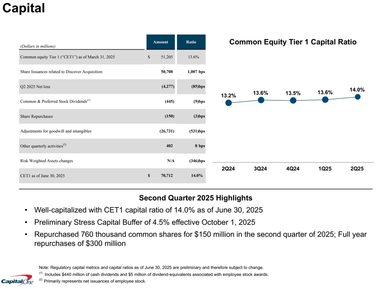 Second Quarter 2025 Highlights
• Well-capitalized with CET1 capital ratio of 14.0% as of June 30, 2025
• Preliminary Stress Capital Buffer of 4.5% effective October 1, 2025
• Repurchased 760 thousand common shares for $150 million in the second quarter of 2025; Full year 
repurchases of $300 million
Common Equity Tier 1 Capital Ratio 
13.2% 13.6% 13.5% 13.6% 14.0%
2Q24 3Q24 4Q24 1Q25 2Q25
(Dollars in millions)
Amount Ratio
Common equity Tier 1 (“CET1”) as of March 31, 2025 $ 51,205 13.6%
Share Issuances related to Discover Acquisition 50,708 1,007 bps
Q2 2025 Net loss (4,277) (85) bps
Common & Preferred Stock Dividends(1) (445) (9) bps
Share Repurchases (150) (3) bps
Adjustments for goodwill and intangibles (26,731) (531) bps
Other quarterly activities(2) 402 8 bps
Risk Weighted Assets changes N/A (346) bps
CET1 as of June 30, 2025 $ 70,712 14.0%
Capital
Note: Regulatory capital metrics and capital ratios as of June 30, 2025 are preliminary and therefore subject to change.
(1) Includes $440 million of cash dividends and $5 million of dividend-equivalents associated with employee stock awards. 
(2) Primarily represents net issuances of employee stock.