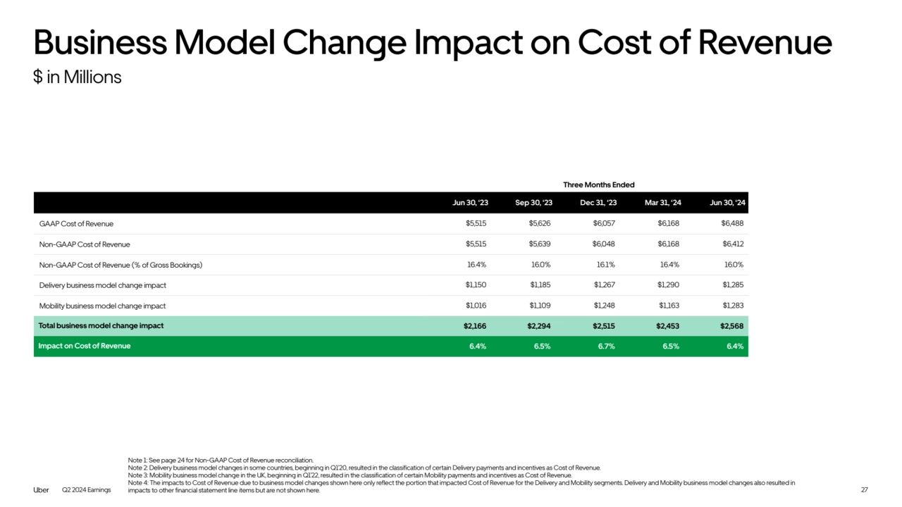 Q2 2024 Earnings
Business Model Change Impact on Cost of Revenue
Jun 30, ‘23 Sep 30, ‘23 Dec 31, ‘23 Mar 31, ‘24 Jun 30, ‘24
GAAP Cost of Revenue $5,515 $5,626 $6,057 $6,168 $6,488
Non-GAAP Cost of Revenue $5,515 $5,639 $6,048 $6,168 $6,412
Non-GAAP Cost of Revenue (% of Gross Bookings) 16.4% 16.0% 16.1% 16.4% 16.0%
Delivery business model change impact $1,150 $1,185 $1,267 $1,290 $1,285
Mobility business model change impact $1,016 $1,109 $1,248 $1,163 $1,283
Total business model change impact $2,166 $2,294 $2,515 $2,453 $2,568
Impact on Cost of Revenue 6.4% 6.5% 6.7% 6.5% 6.4%
Three Months Ended 
Note 1: See page 24 for Non-GAAP Cost of Revenue reconciliation. 
Note 2: Delivery business model changes in some countries, beginning in Q1’20, resulted in the classification of certain Delivery payments and incentives as Cost of Revenue. 
Note 3: Mobility business model change in the UK, beginning in Q1’22, resulted in the classification of certain Mobility payments and incentives as Cost of Revenue. 
Note 4: The impacts to Cost of Revenue due to business model changes shown here only reflect the portion that impacted Cost of Revenue for the Delivery and Mobility segments. Delivery and Mobility business model changes also resulted in 
impacts to other financial statement line items but are not shown here.
$ in Millions
27