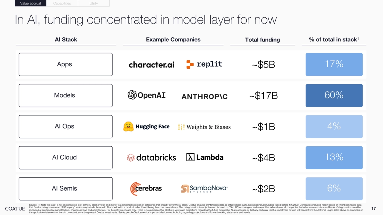 17
In AI, funding concentrated in model layer for now
Source: (1) Note the stack is not an exhaustive look at the AI stack overall, and merely is a simplified selection of categories that broadly cover the AI stack. Coatue analysis of Pitchbook data as of November 2023. Does not include funding raised before 1/1/2020. Companies included herein based on Pitchbook round data 
that Coatue categorizes as an “AI Company” which may include those with AI embedded in a product rather than it being their core competency. This categorization is subjective and focused on “Gen AI” technologies, and may not be exhaustive of all companies that others may construe as Gen AI. Categorization could be 
impacted at any time by market factors, changes in laws and other factors. For illustrative purposes only. There is no guarantee that Coatue’s views and projections regarding the future potential of AI are accurate or that any particular Coatue investment or fund will benefit from the AI trend. Logos listed above as examples of 
the applicable statements or trends; do not necessarily represent Coatue investments. See Appendix-Disclosures for important disclosures, including regarding projections and forward-looking statements and trends.
AI Stack % of total in stack Example Companies 1 Total funding
Apps ~$5B 17%
Models ~$17B 60%
AI Ops ~$1B 4%
AI Cloud ~$4B 13%
AI Semis ~$2B 6%
Value accrual Capabilities Utility